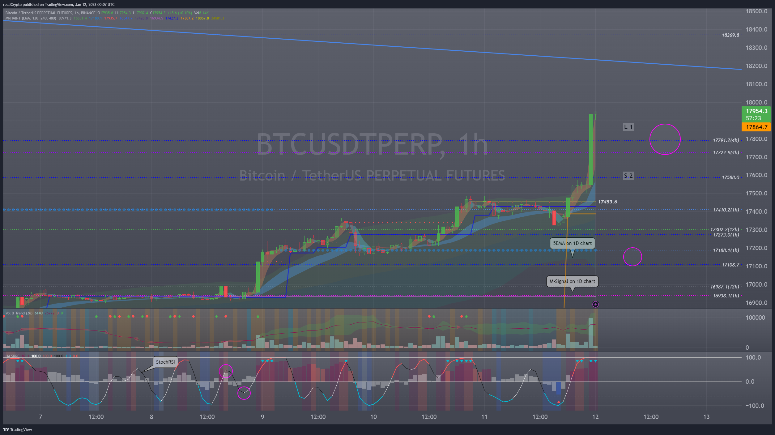 BINANCE:BTCUSDTPERP Imagem do gráfico por readCrypto