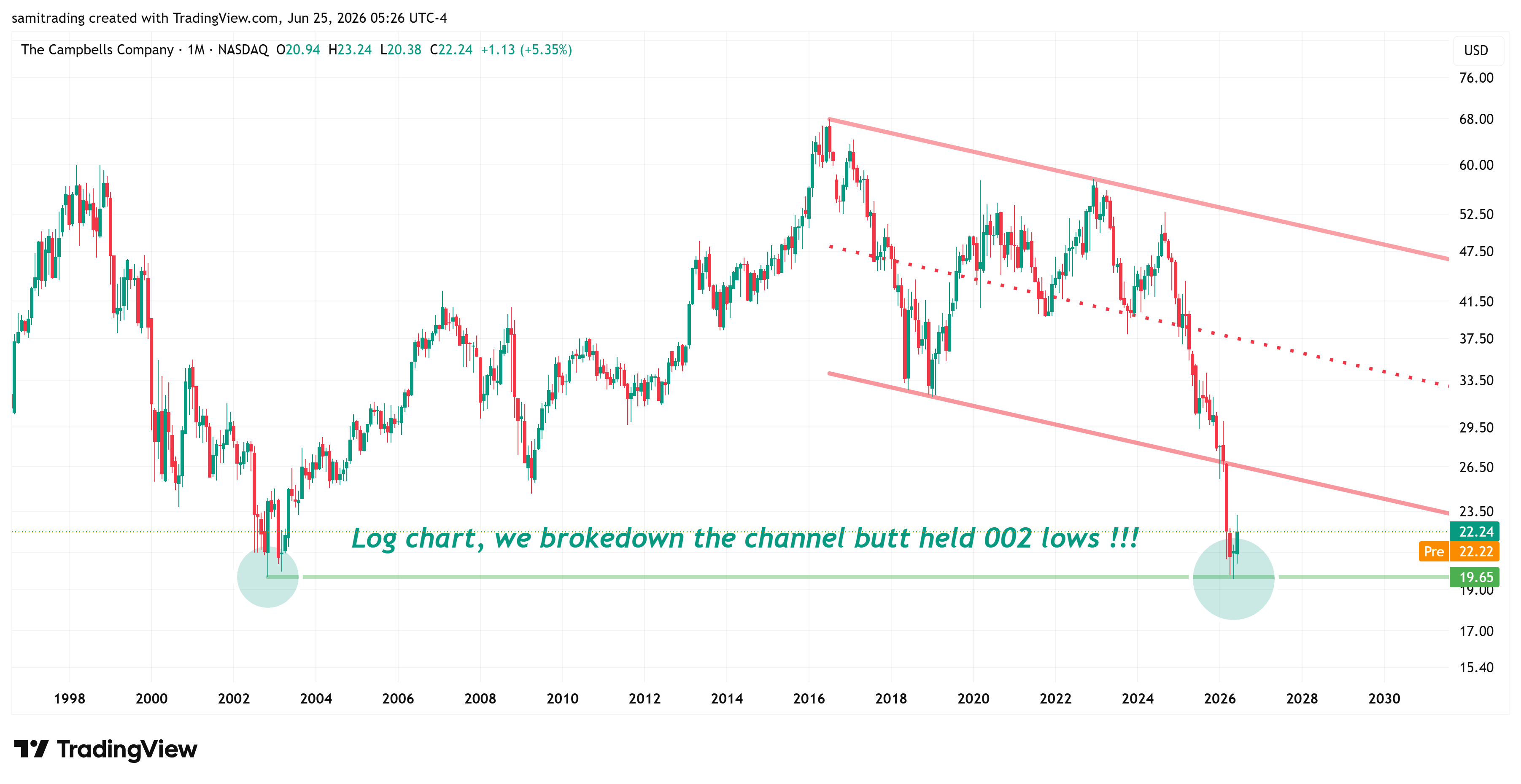 BATS:CPB Chart Image by samitrading