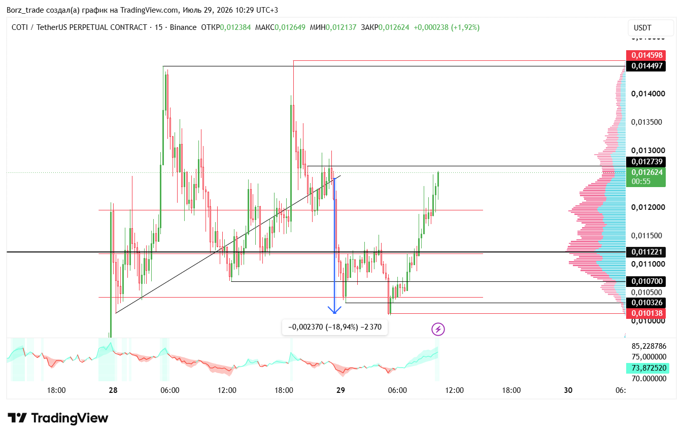 BINANCE:COTIUSDT.P Chart Image by Borz_trade