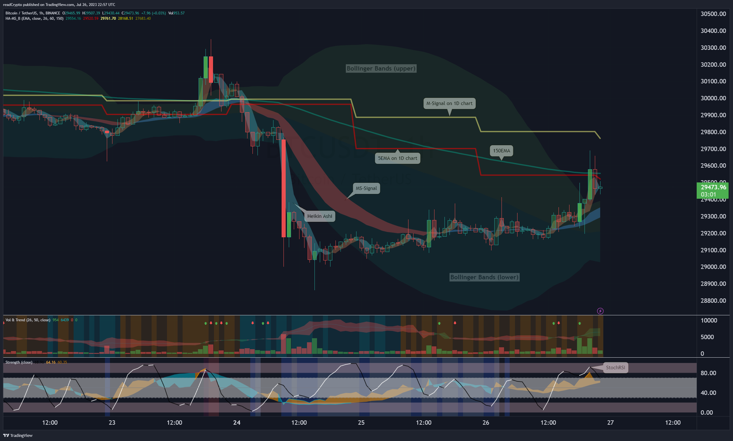 BINANCE:BTCUSDT Gambar chart oleh readCrypto