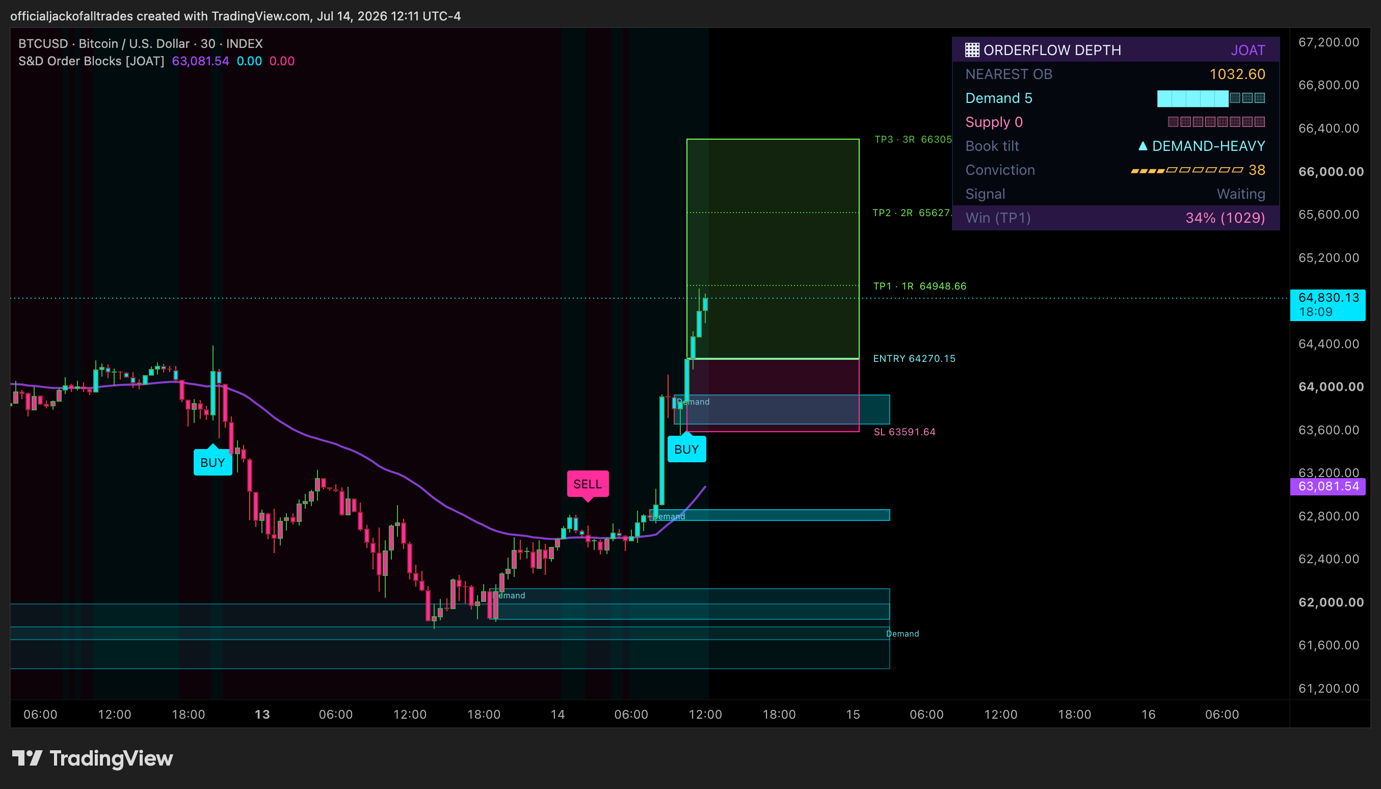 INDEX:BTCUSD Chart Image by officialjackofalltrades