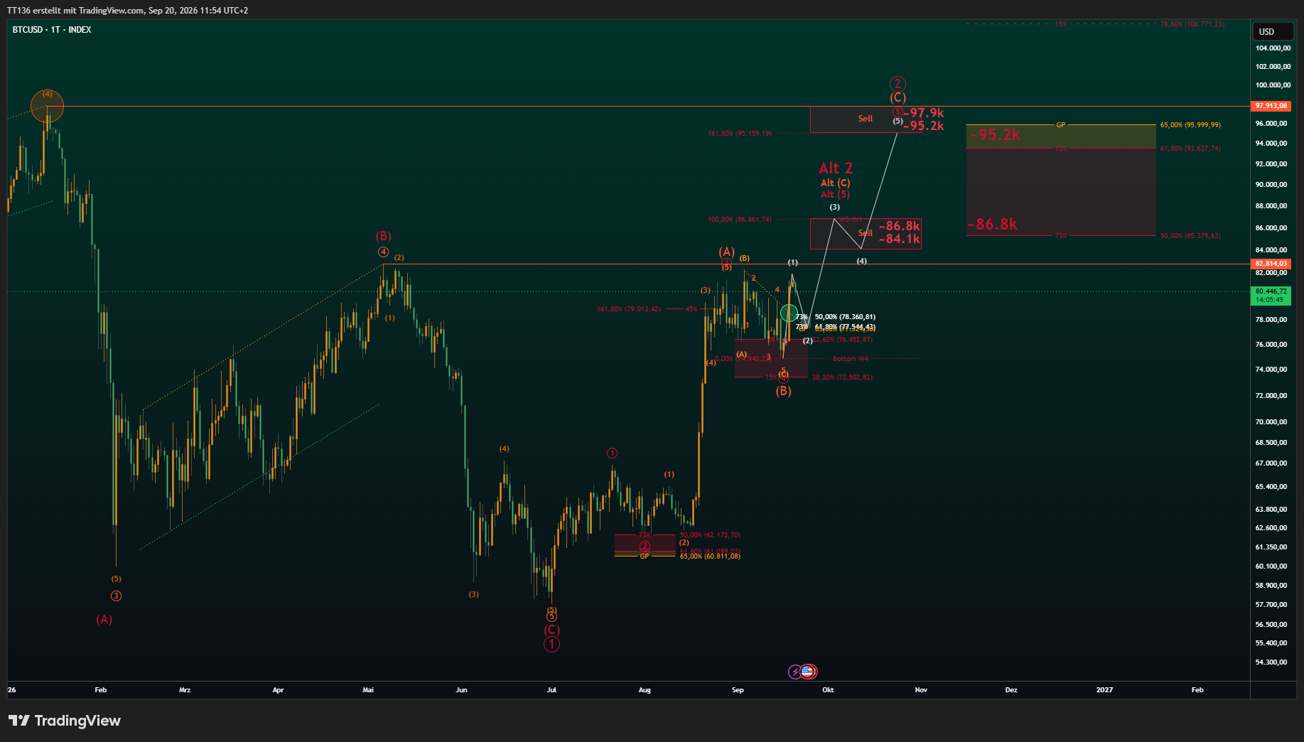 INDEX:BTCUSD Chart Image by TT136