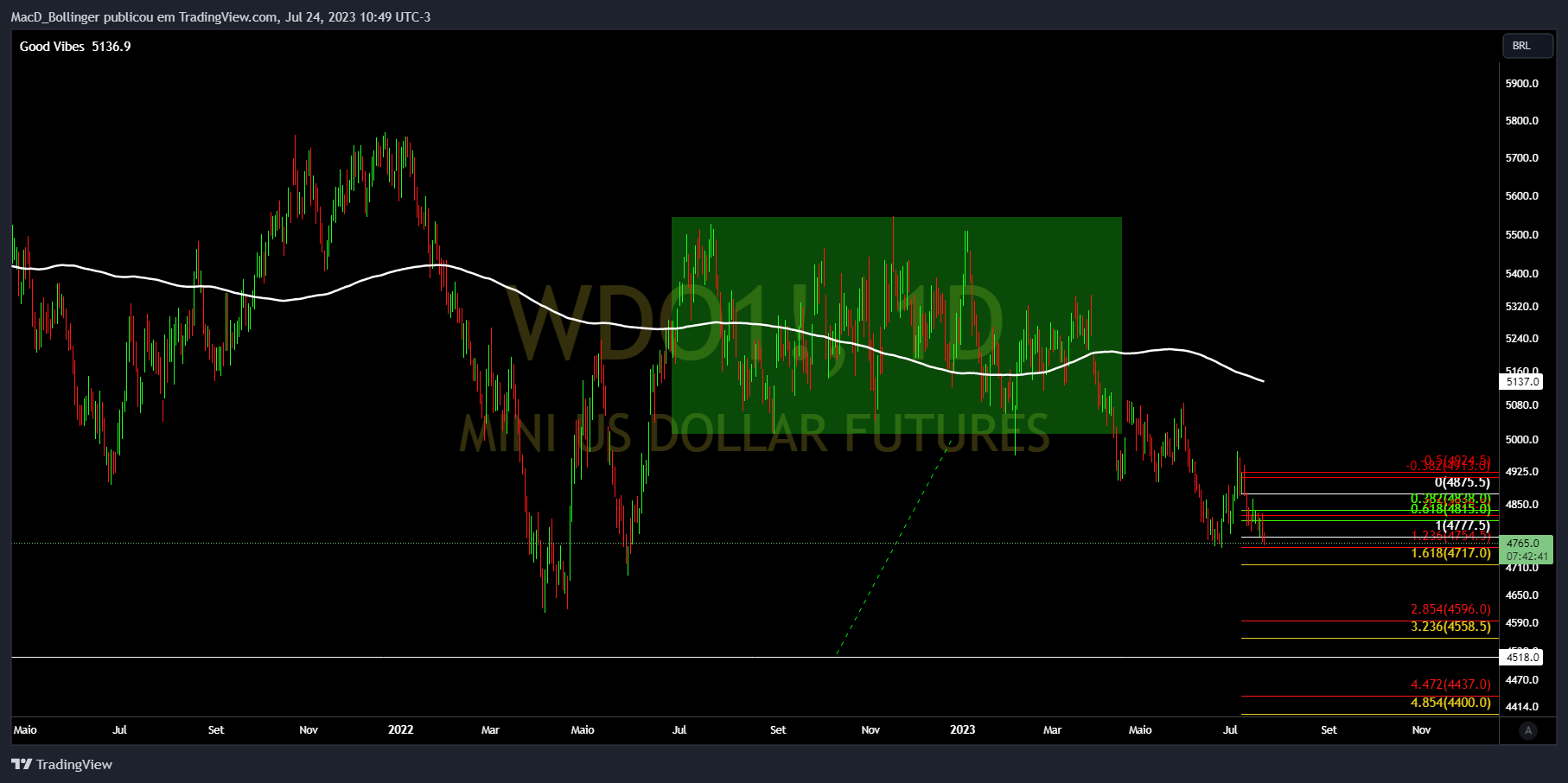 BMFBOVESPA:WDO1! Immagine del grafico by MacD_Bollinger
