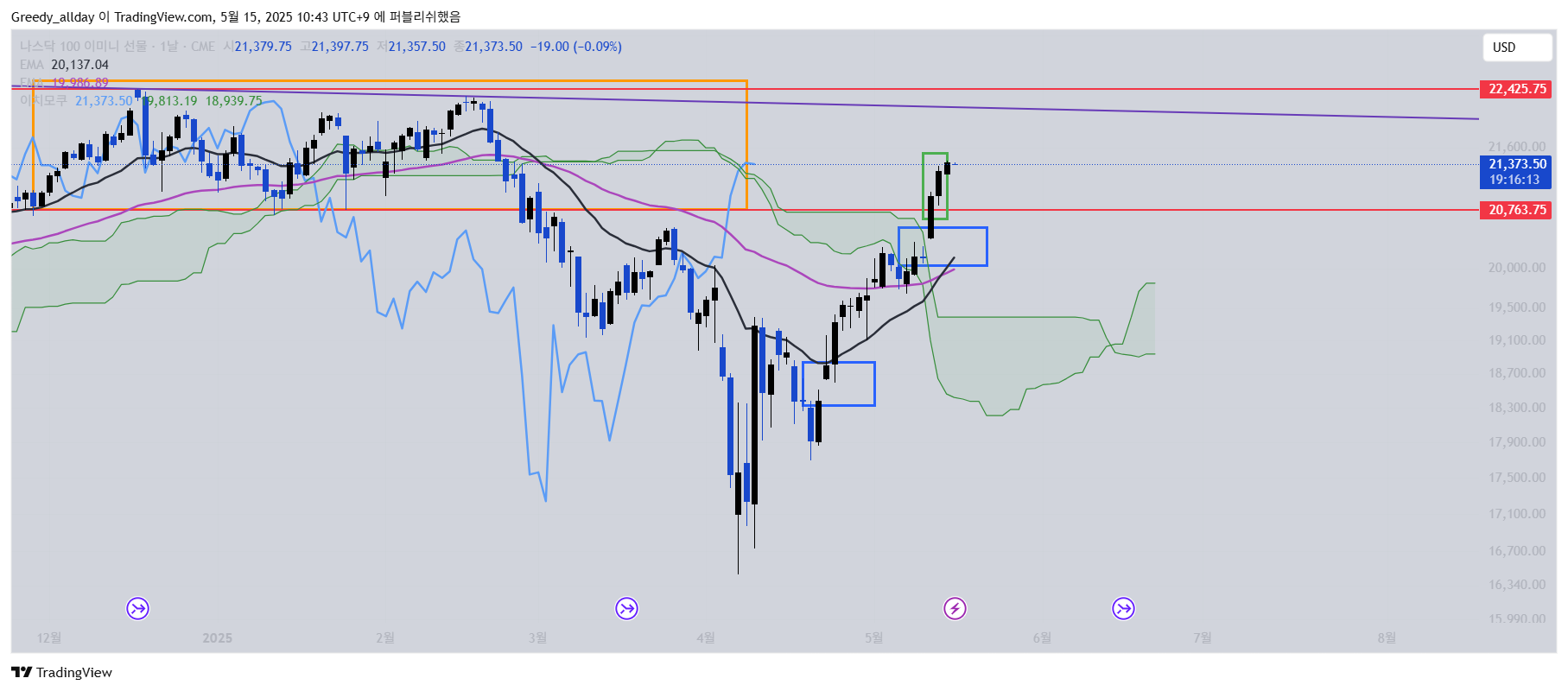 JELLO_X tarafından CME_MINI:NQ1! Grafik Görseli