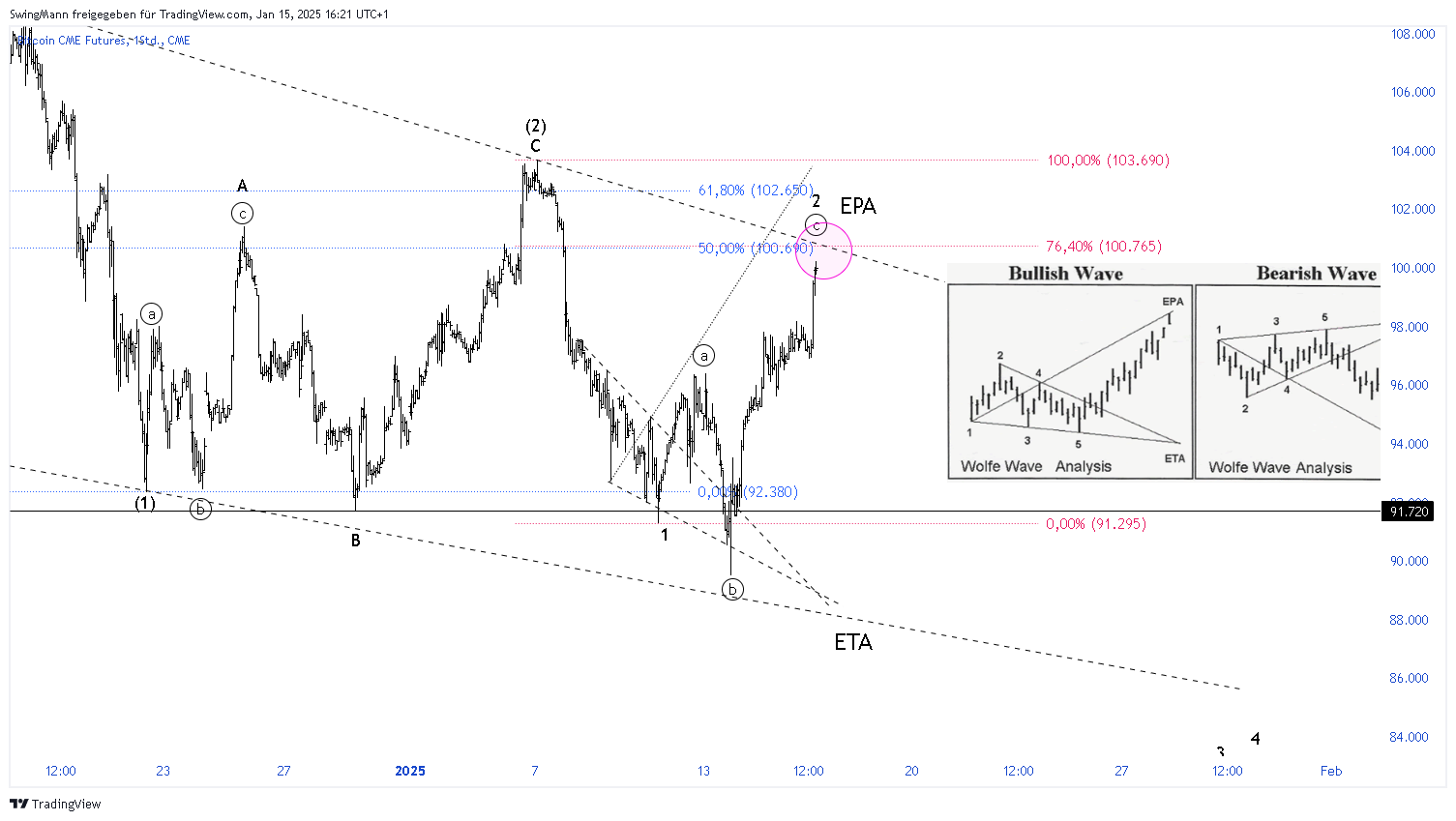 CME_DL:BTC1! Chart Image by SwingMann