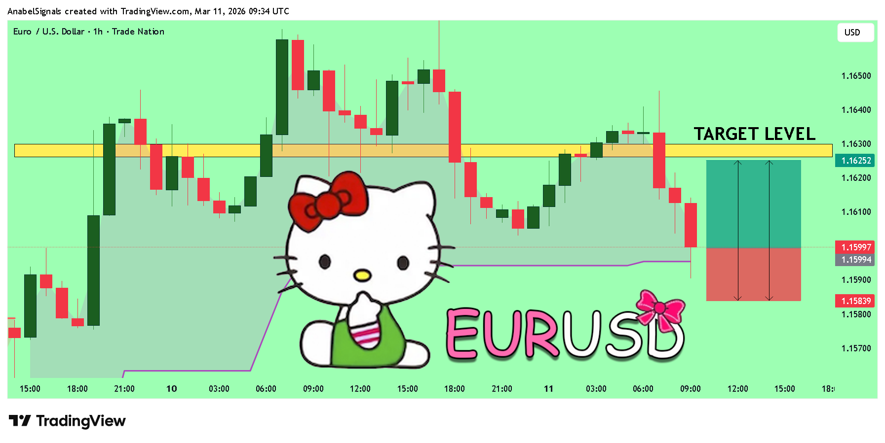 TRADENATION:EURUSD Chart Image by AnabelSignals