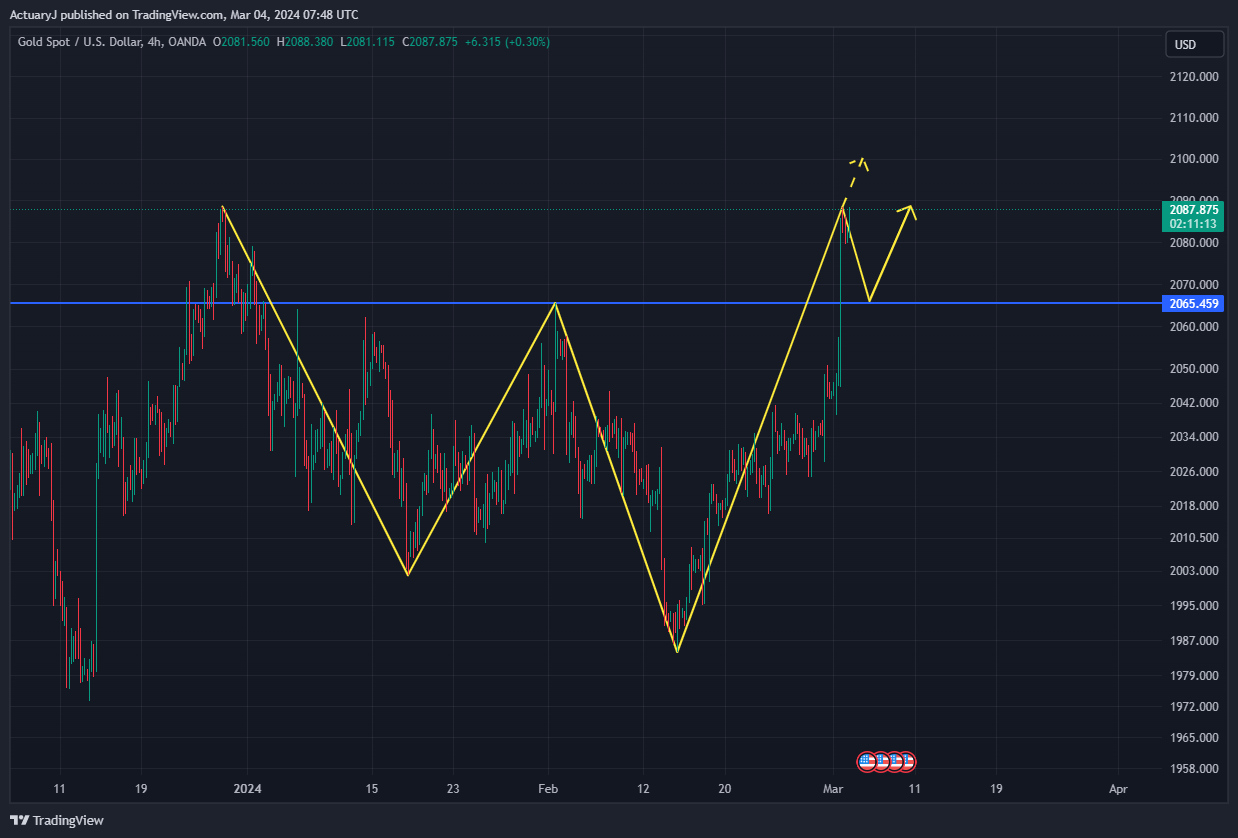 OANDA:XAUUSD Chart Image by ActuaryJ