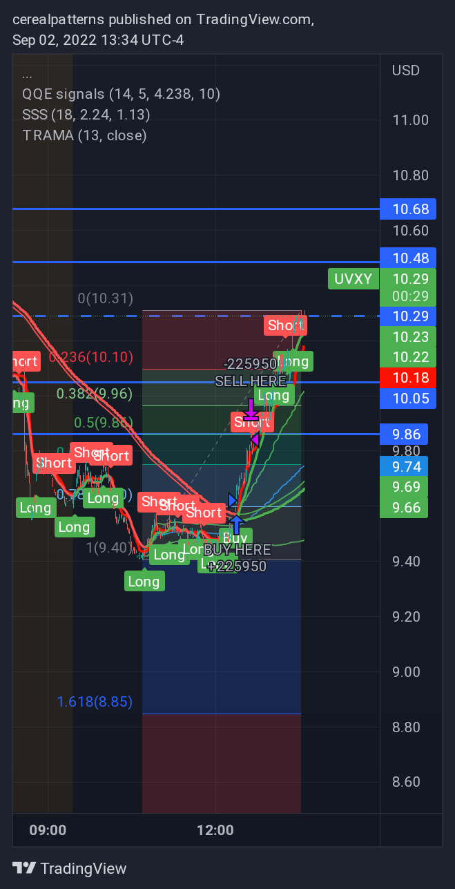 AMEX:UVXY Immagine del grafico by cerealpatterns