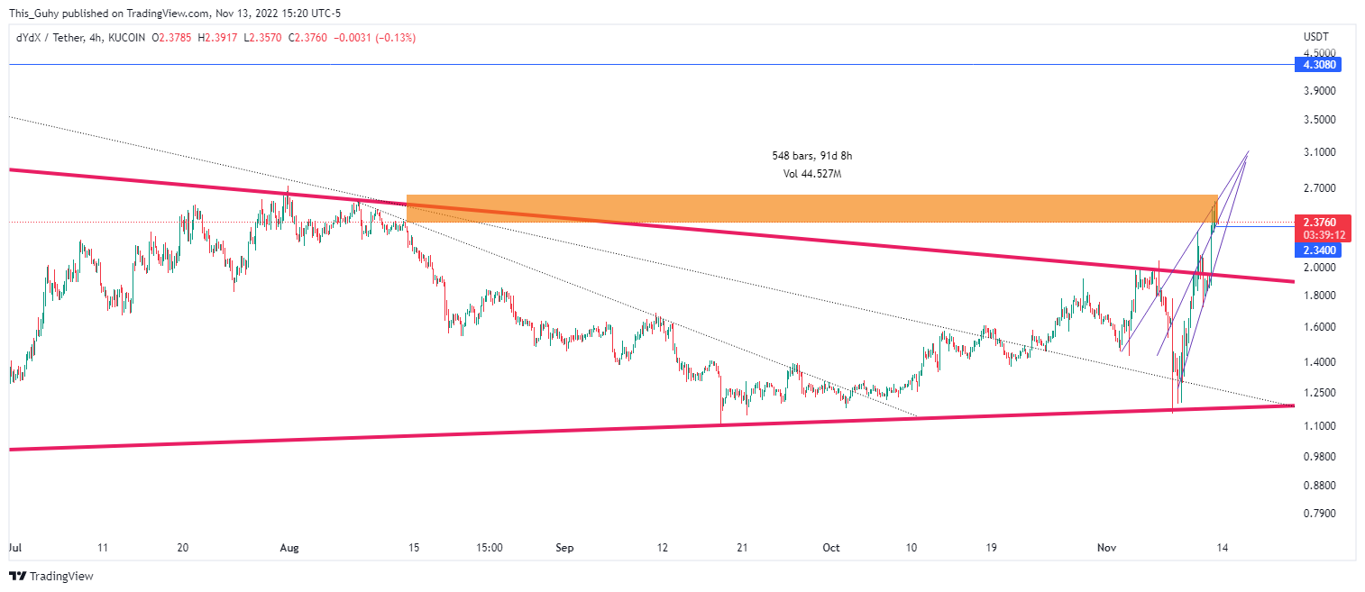 KUCOIN:DYDXUSDT Chart Image by This_Guhy
