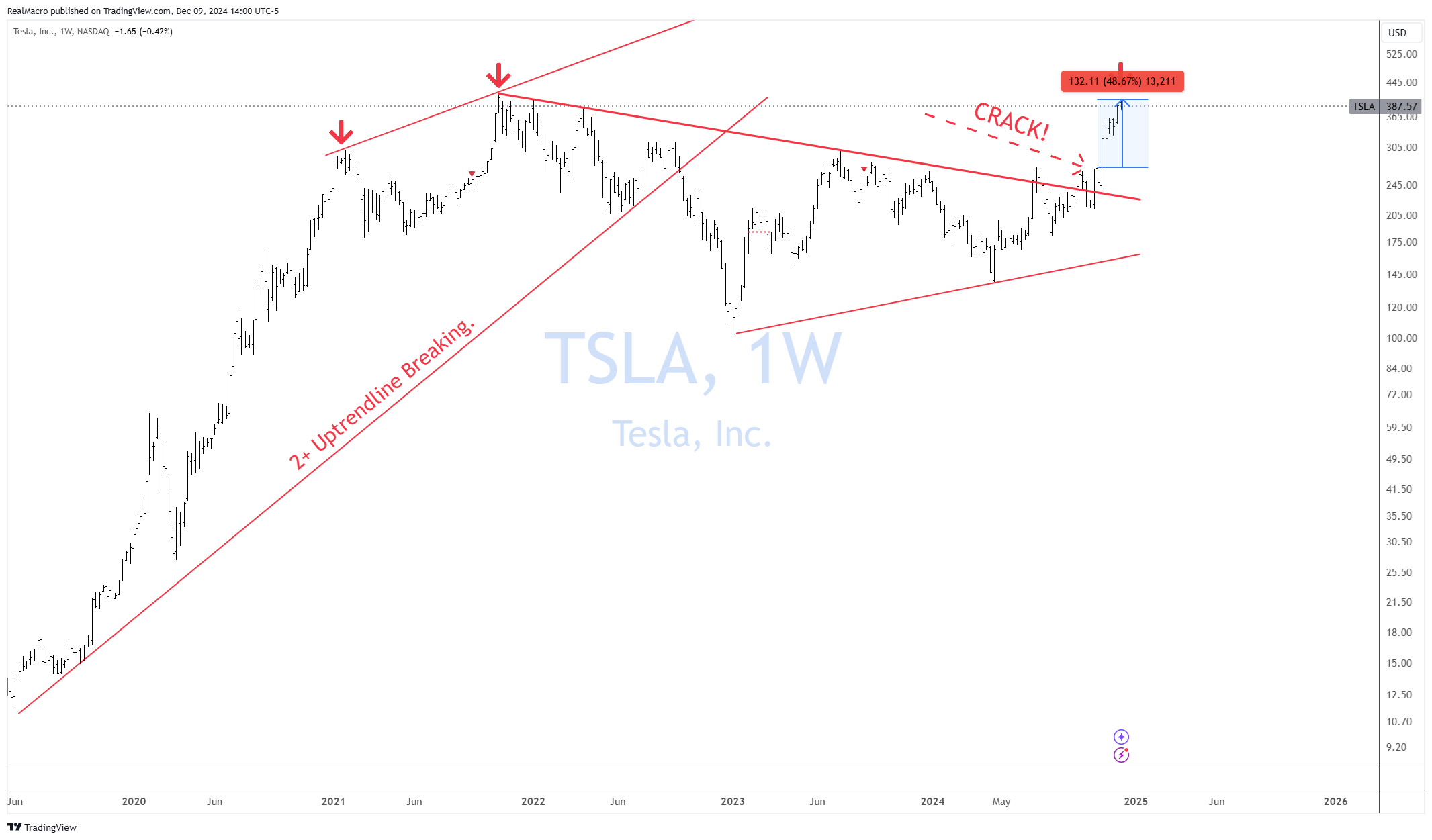 BATS:TSLA Chart Image by RealMacro
