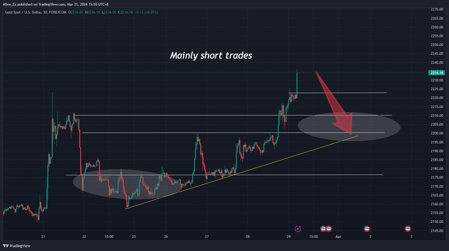 FOREXCOM:XAUUSD Chart Image by Allen_Ex