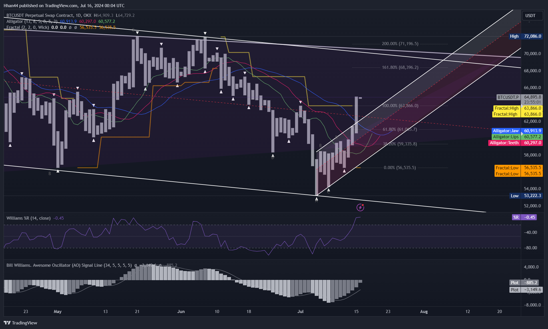 OKX:BTCUSDT.P Chart Image by Hhan44