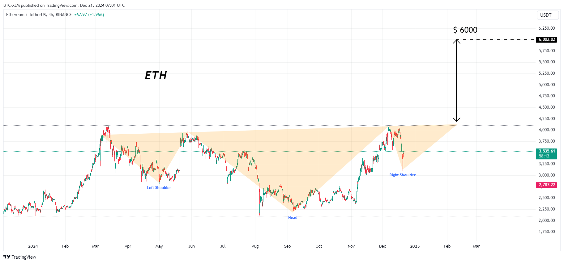 BINANCE:ETHUSDT Chart Image by BTC-XLM