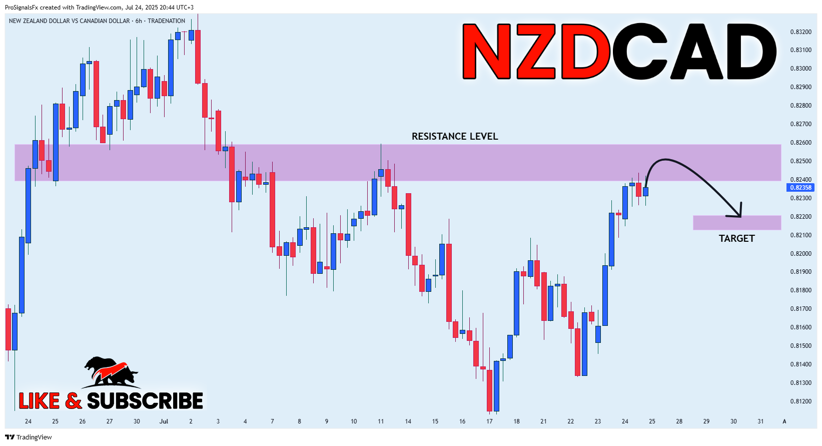 TRADENATION:NZDCAD Imagen del gráfico de ProSignalsFx