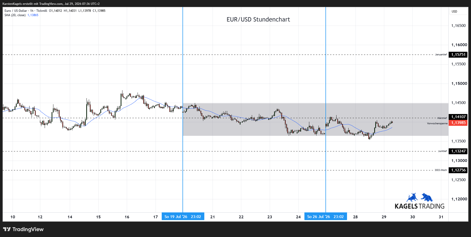 TICKMILL:EURUSD ภาพชาร์ต โดย KarstenKagels