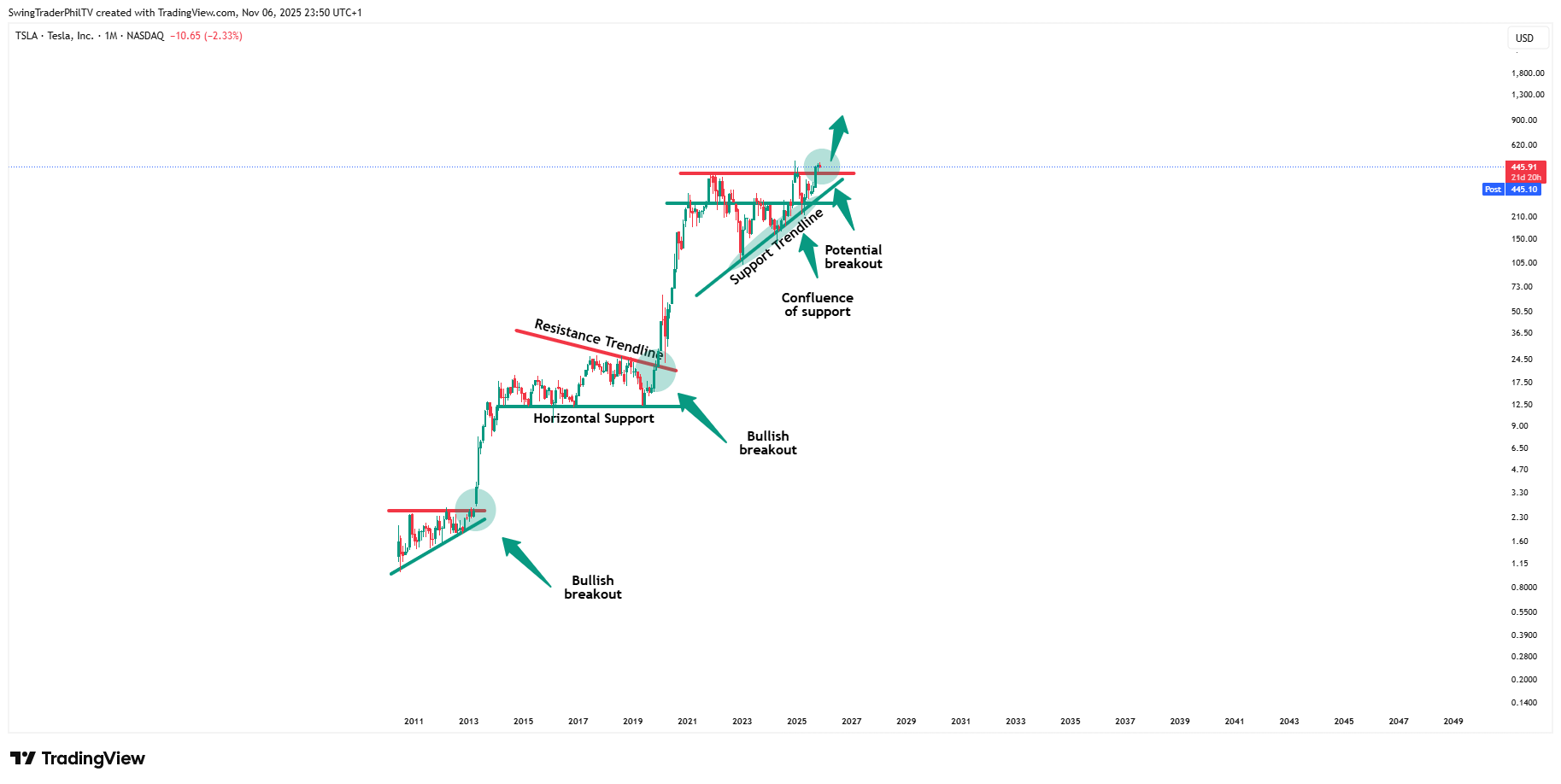 BATS:TSLA Chart Image by TheTraderPhil