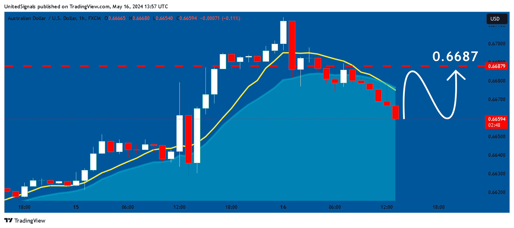 FX:AUDUSD Chart Image by UnitedSignals
