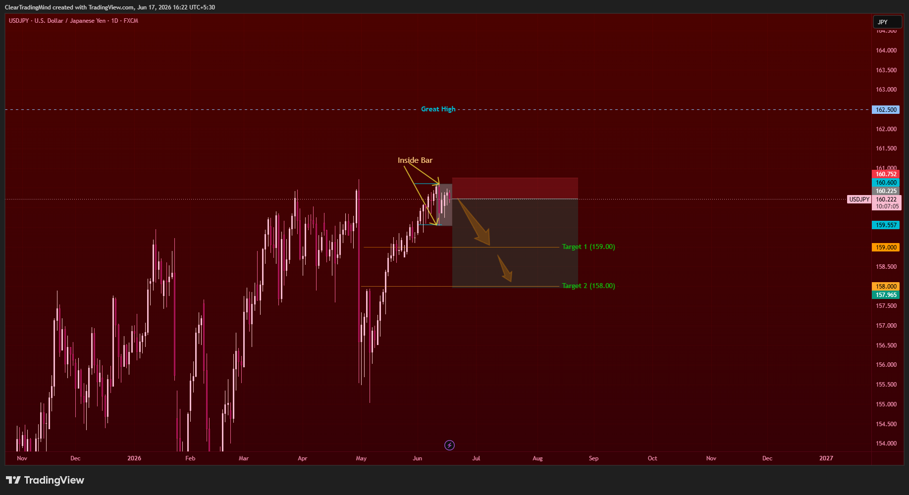 FX:USDJPY Chart Image by ClearTradingMind