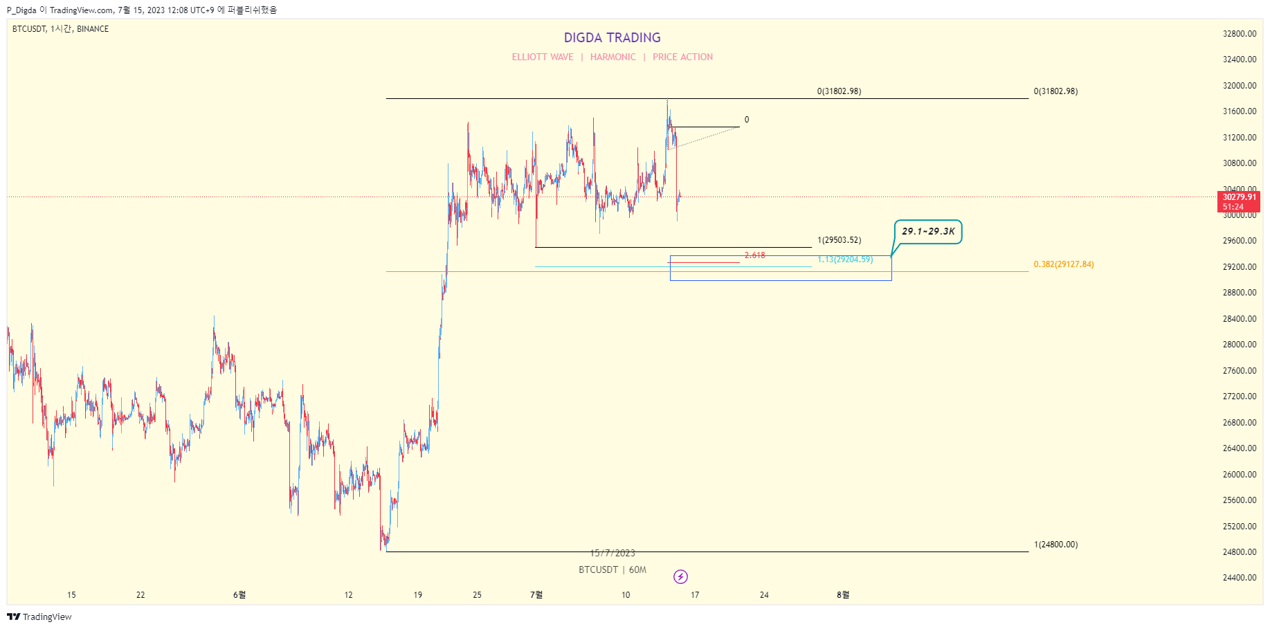BINANCE:BTCUSDT Chart Image by P_Digda