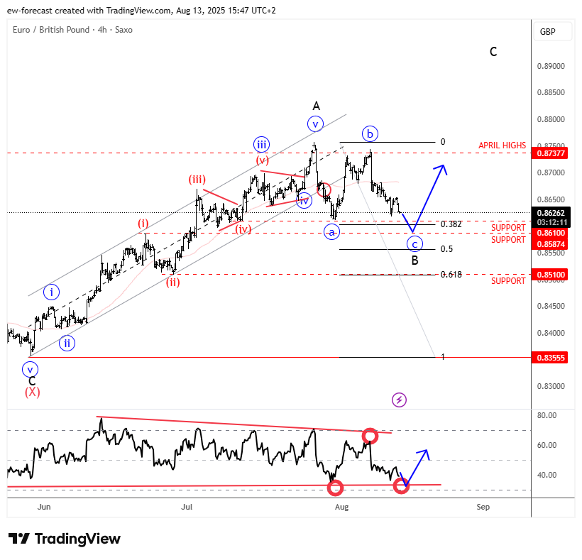 SAXO:EURGBP Chart Image by ew-forecast