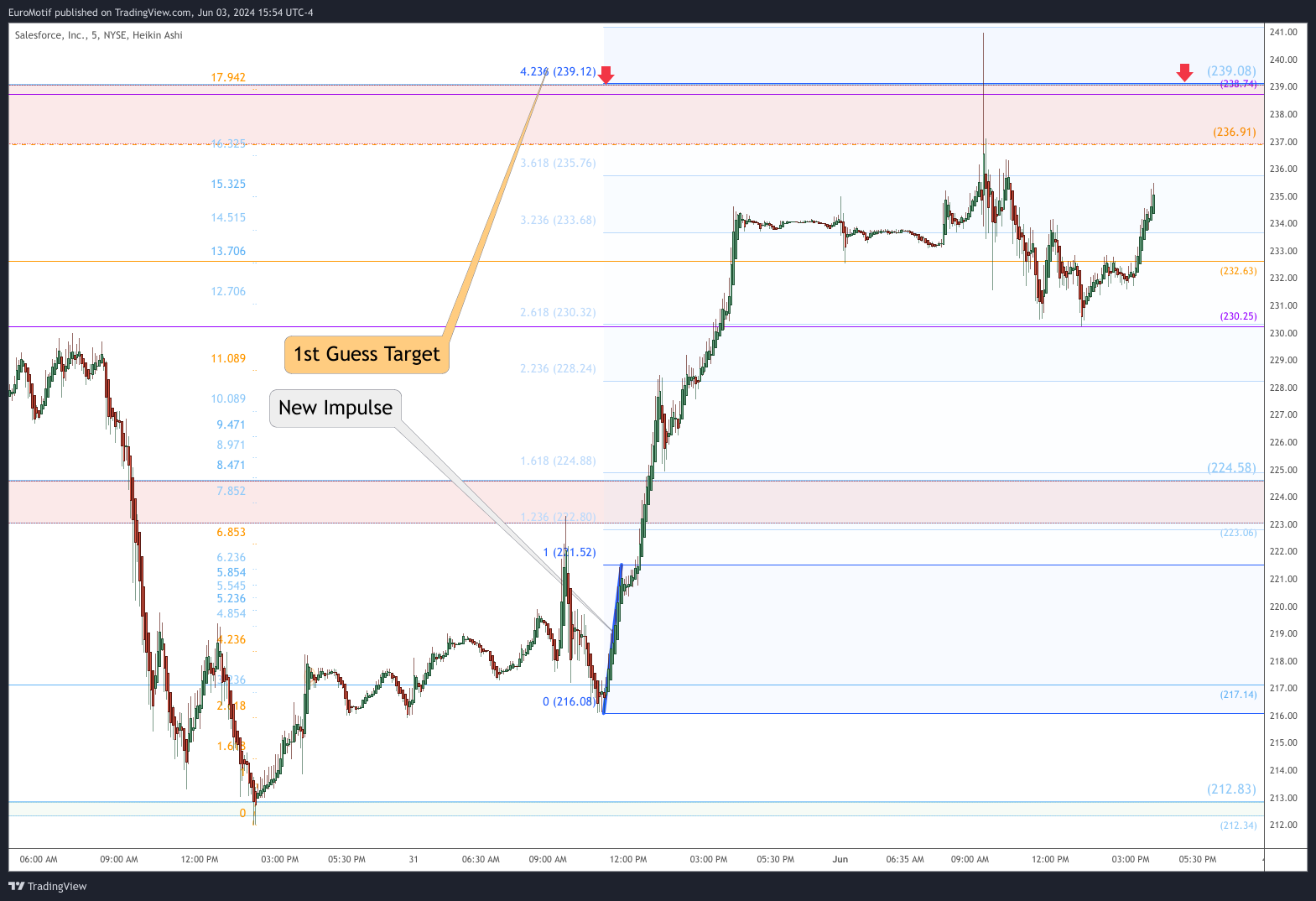 NYSE:CRM Chart Image by EuroMotif