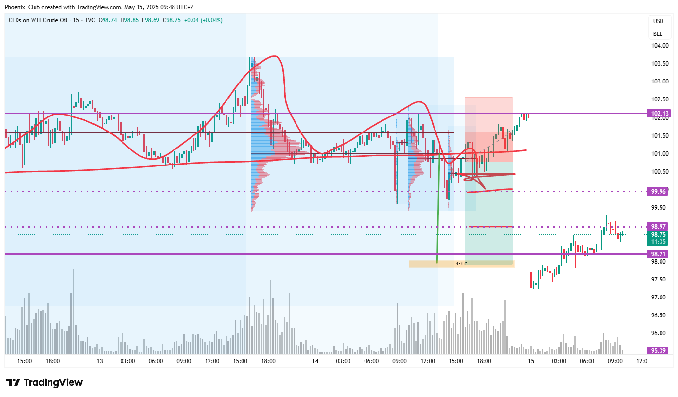TVC:USOIL Chart Image by Phoenix_Club