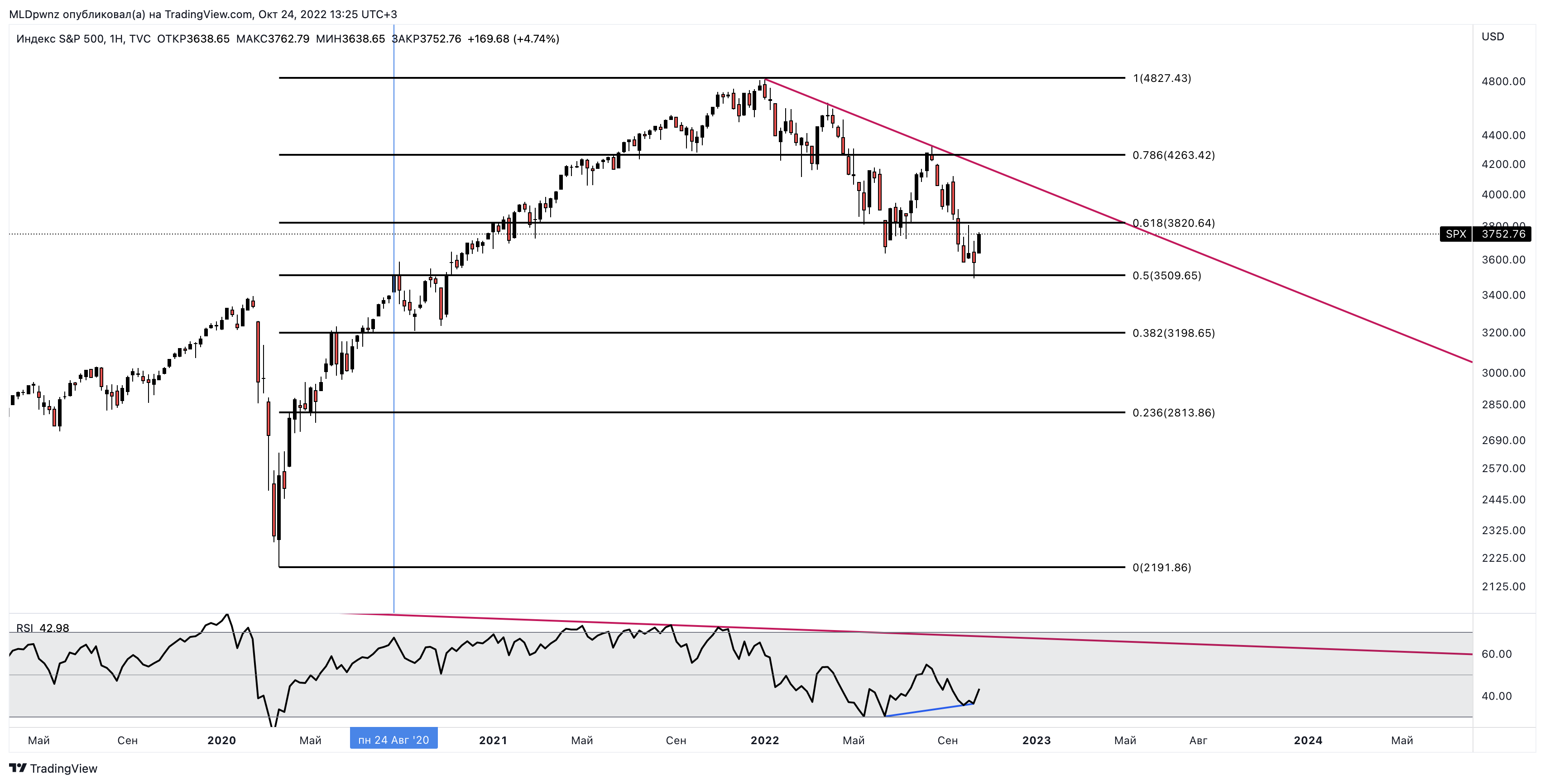 TVC:SPX Chart Image by MLDpwnz