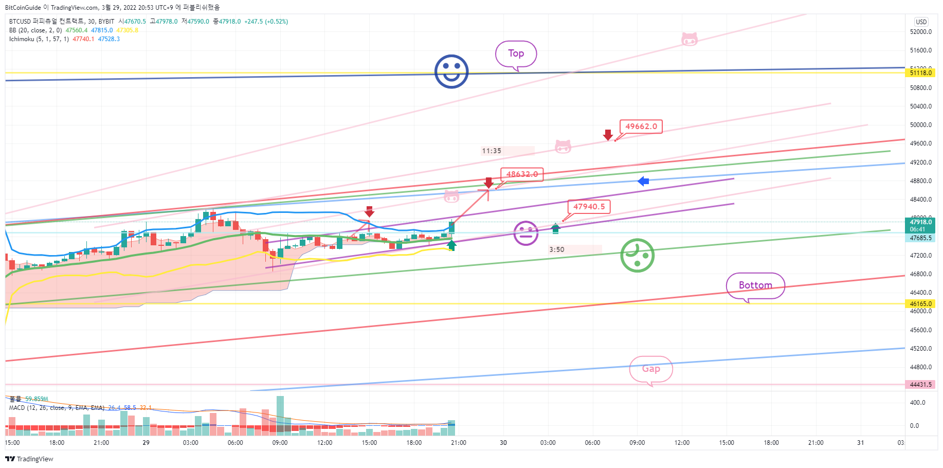 BYBIT:BTCUSD 圖表圖片 由 BitCoinGuide 提供
