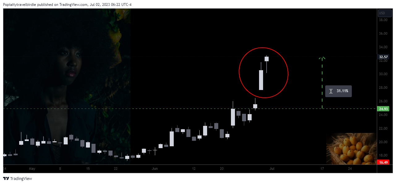 NASDAQ:OSTK Chart Image by PopiaMytravelbirdie