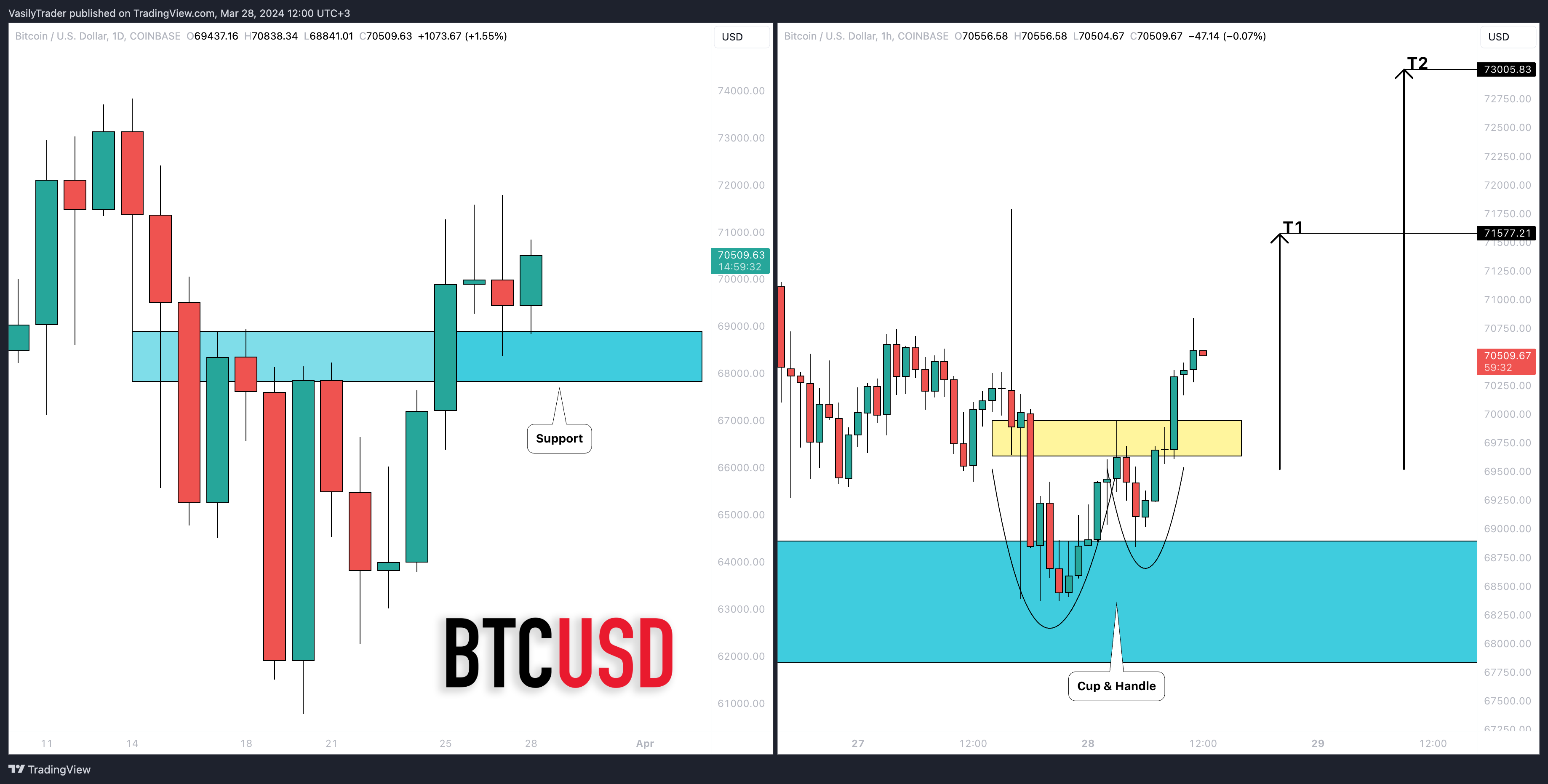 COINBASE:BTCUSD صورة الرسم البياني by VasilyTrader