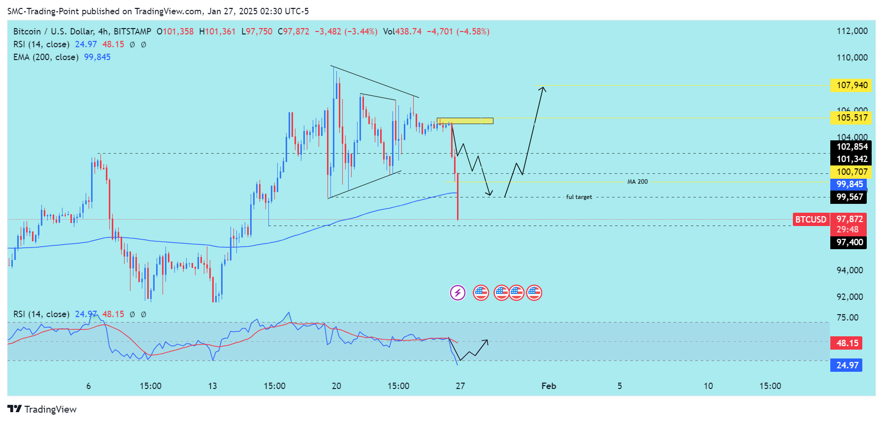 BITSTAMP:BTCUSD Chart Image by SMC-Trading-Point