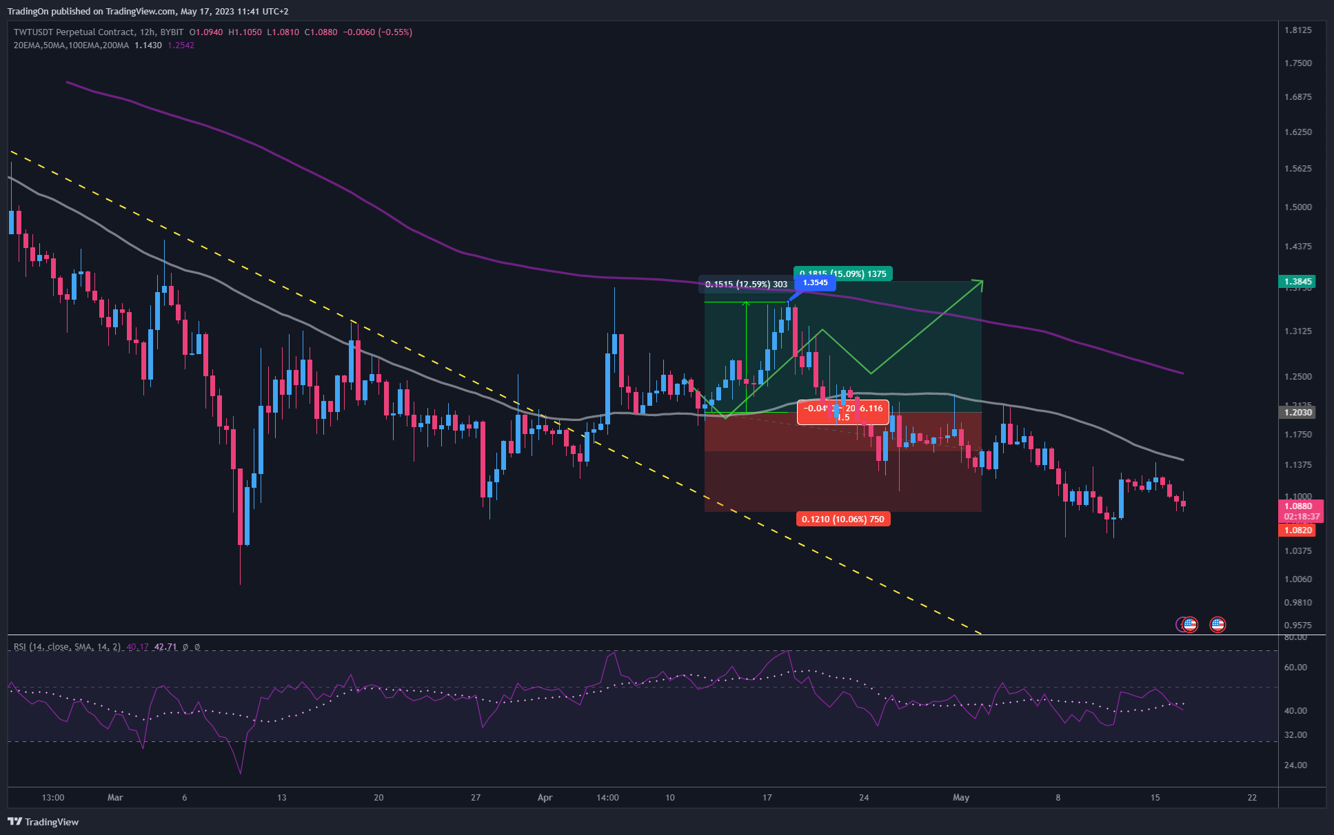 BYBIT:TWTUSDT.P Chart Image by TradingOn