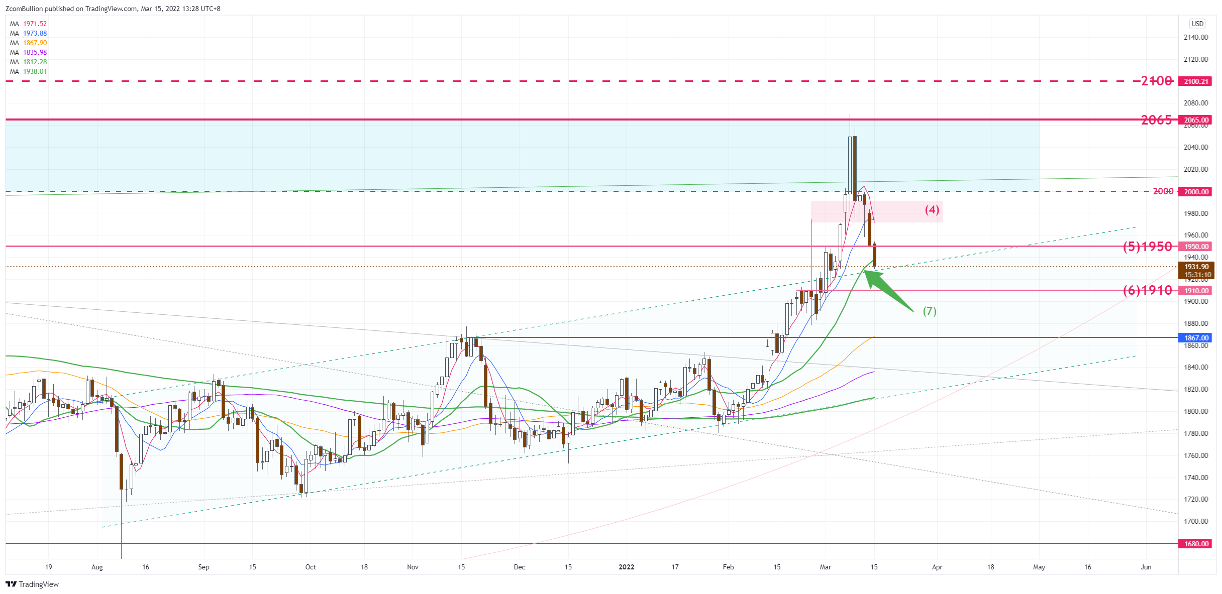 CURRENCYCOM:GOLD Chart Image by 1uptick