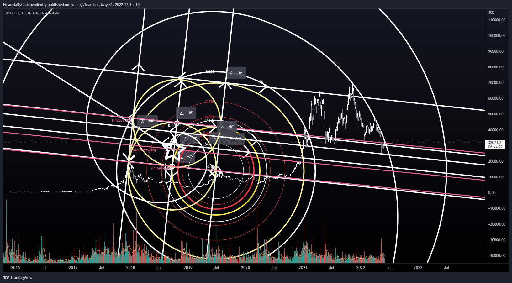 INDEX:BTCUSD Chart Image by FinanciallyCodependently
