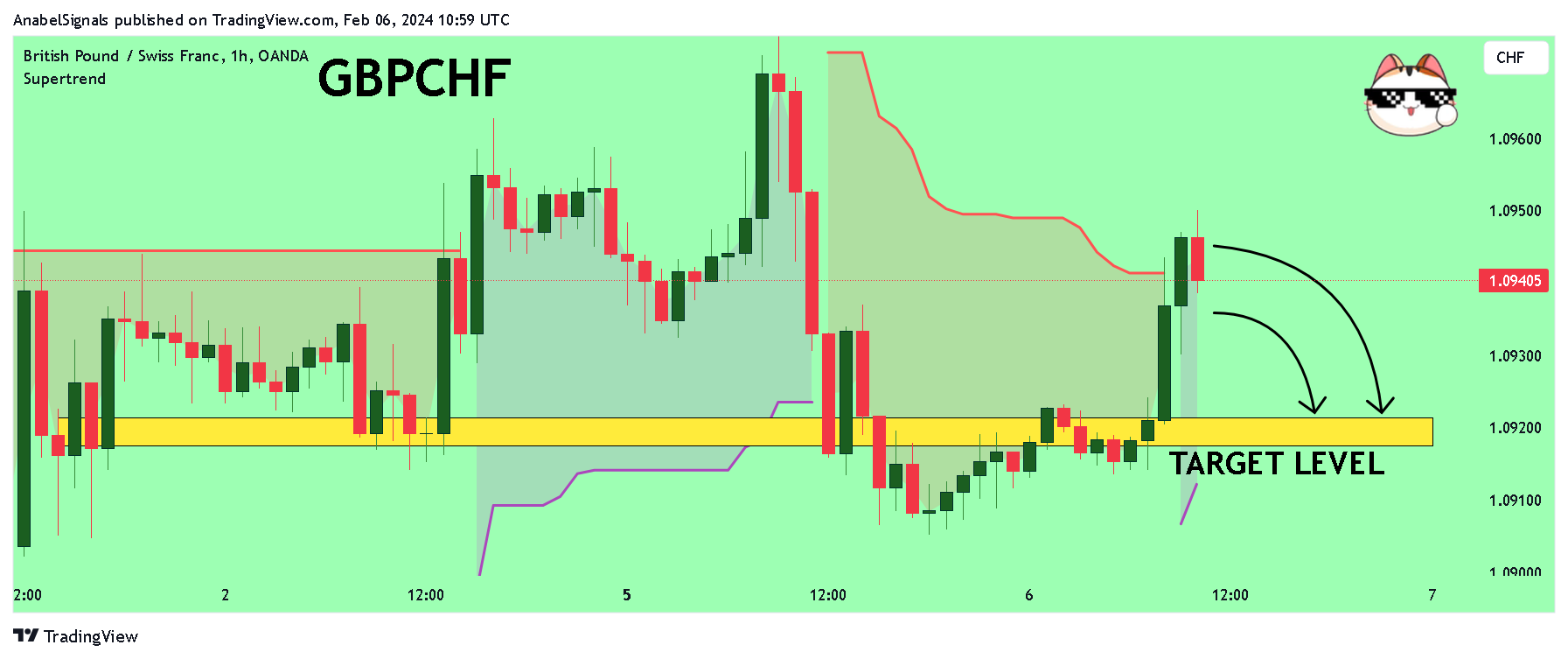 OANDA:GBPCHF Gambar chart oleh AnabelSignals