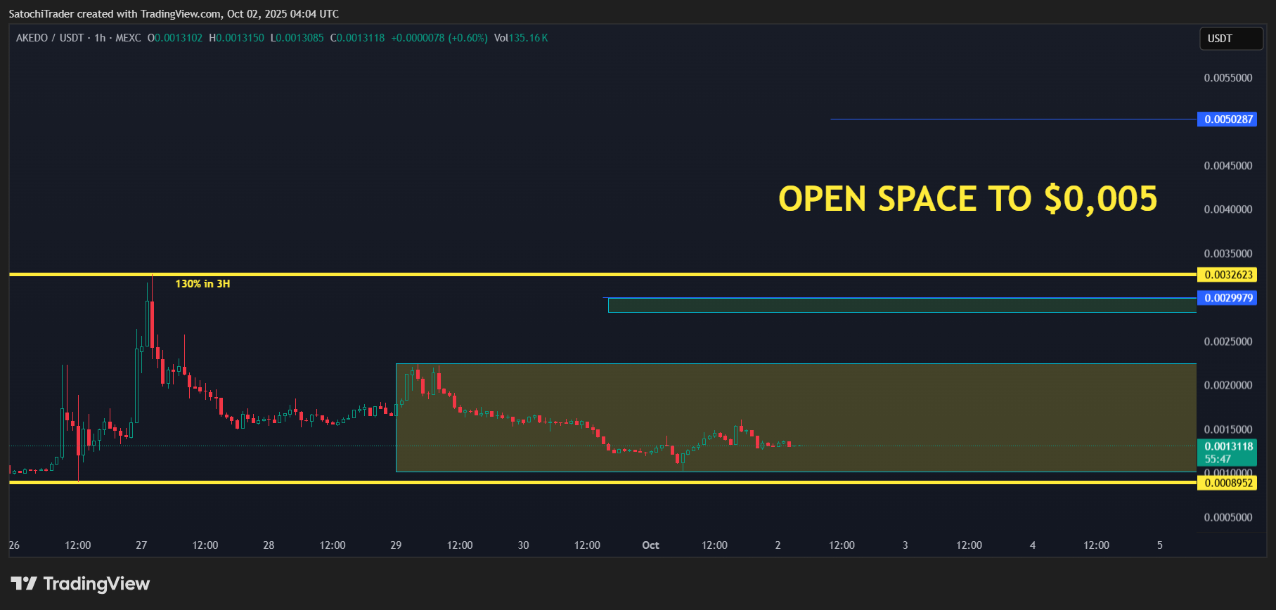 MEXC:AKEUSDT Chart Image by SatochiTrader