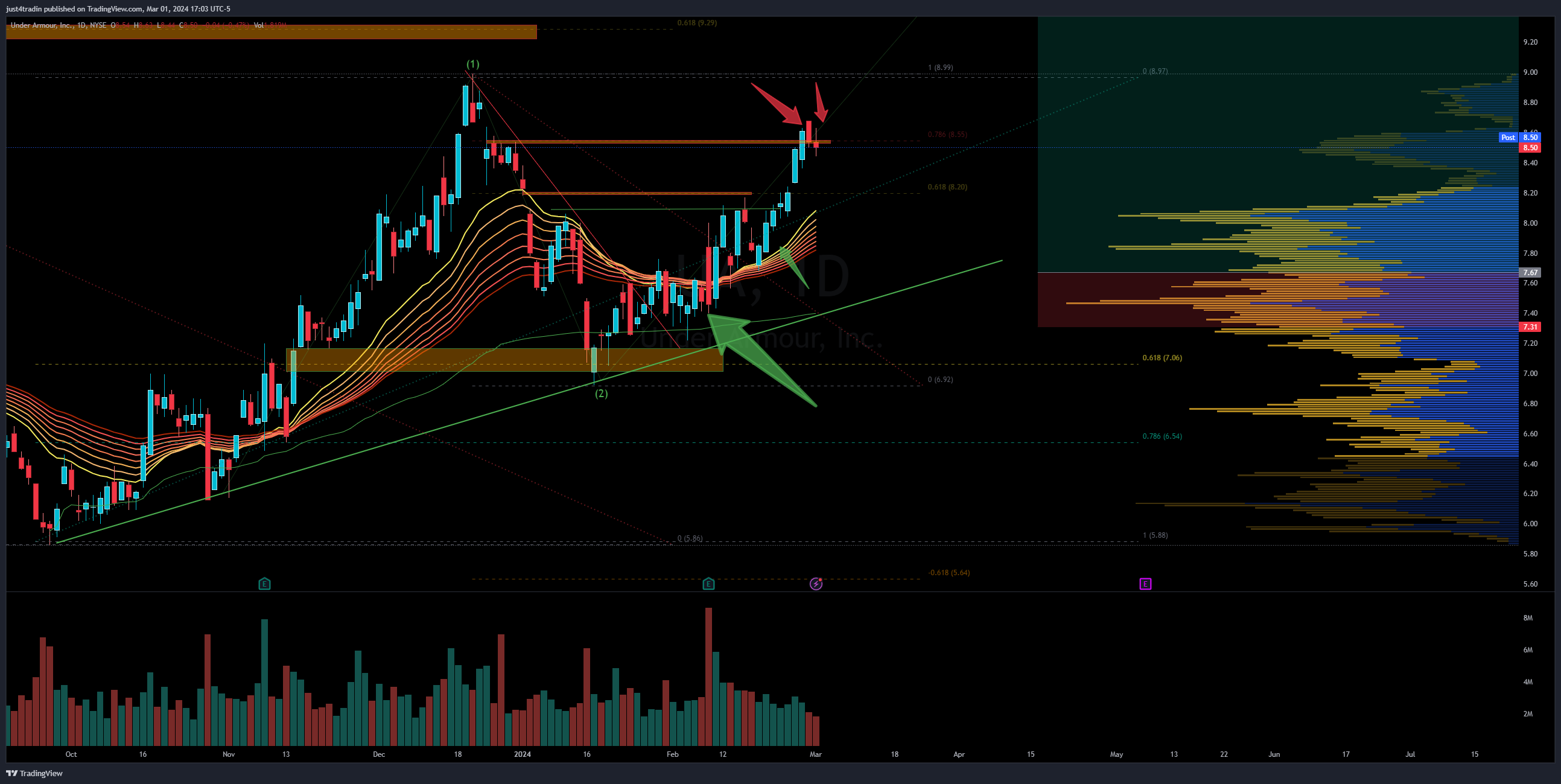 NYSE:UA Chart Image by just4tradin