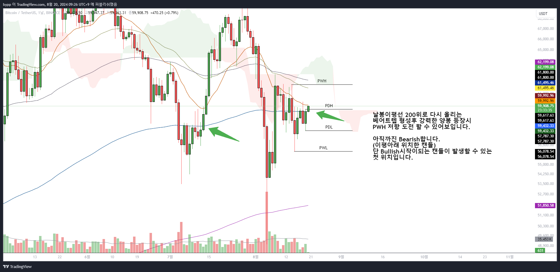 BINANCE:BTCUSDT Chart Image by bypp