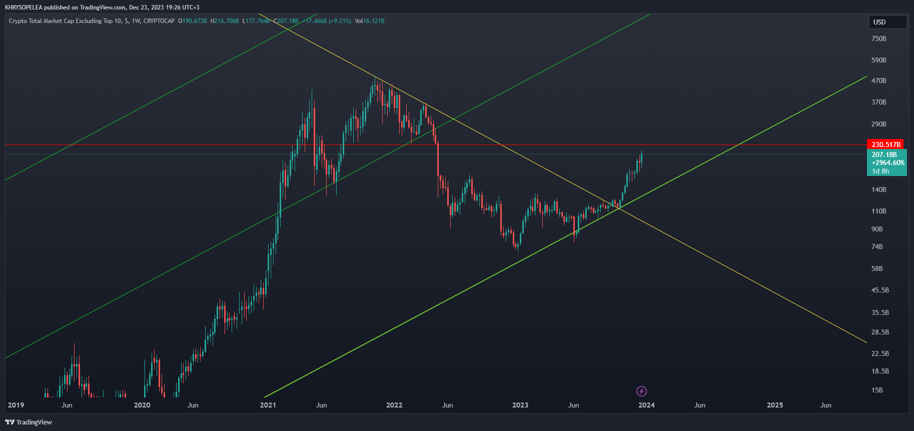 CRYPTOCAP:OTHERS Chart Image by KHRYSOPELEA