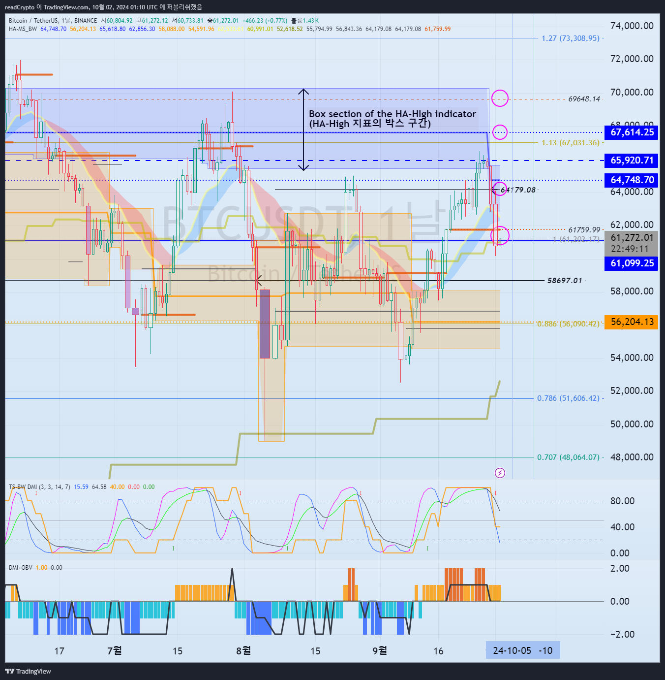 BINANCE:BTCUSDT Chartbild von readCrypto