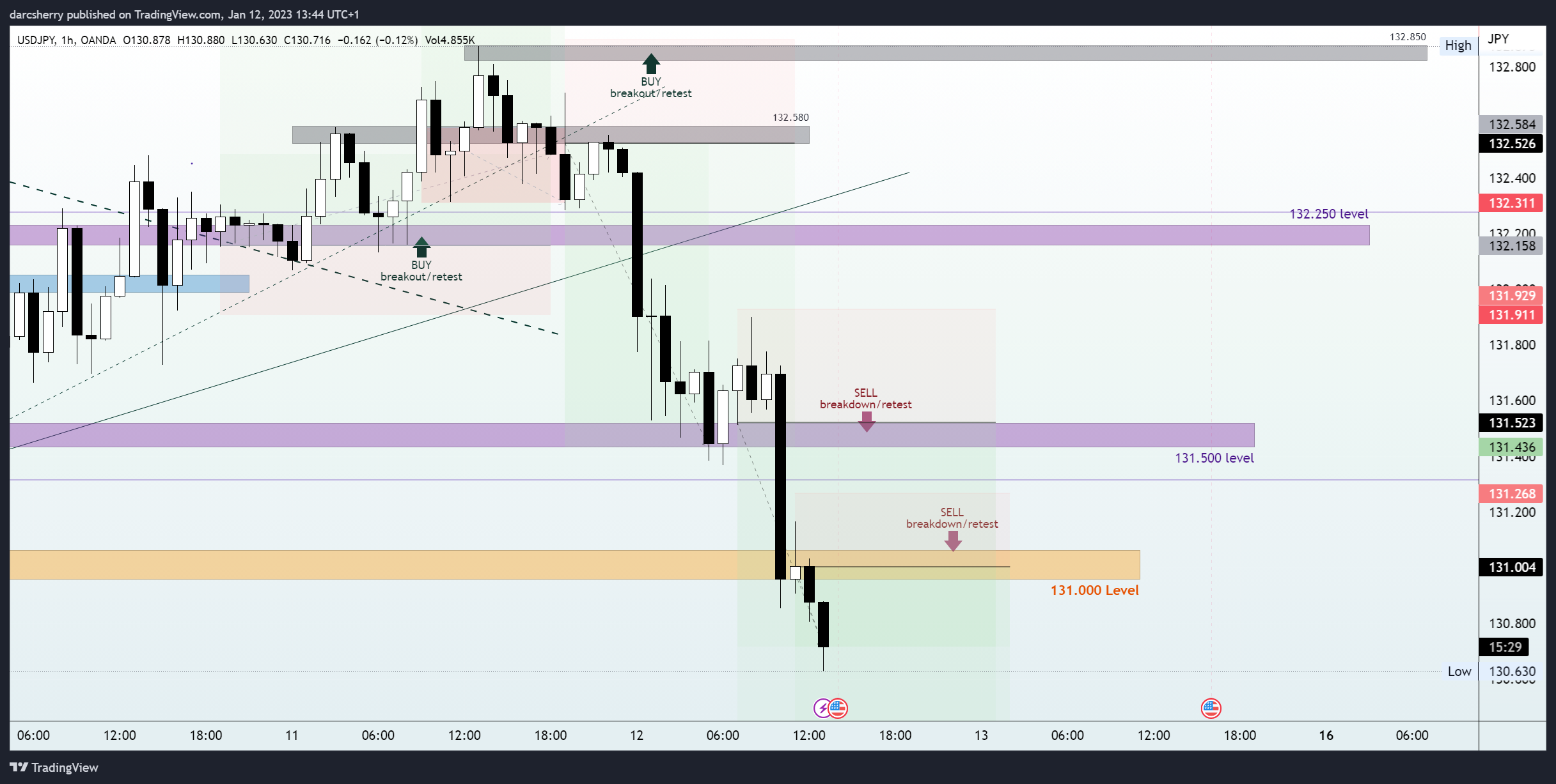 OANDA:USDJPY Chart Image by darcsherry