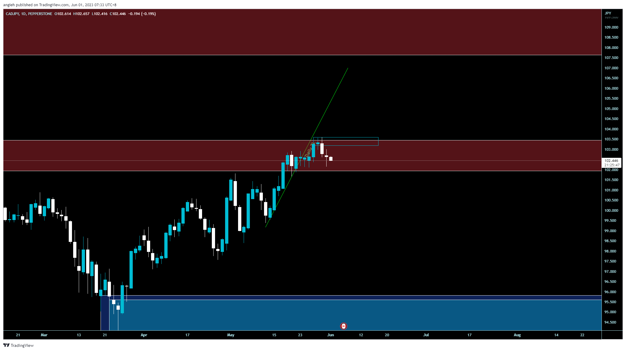 PEPPERSTONE:CADJPY Chart Image by angieh