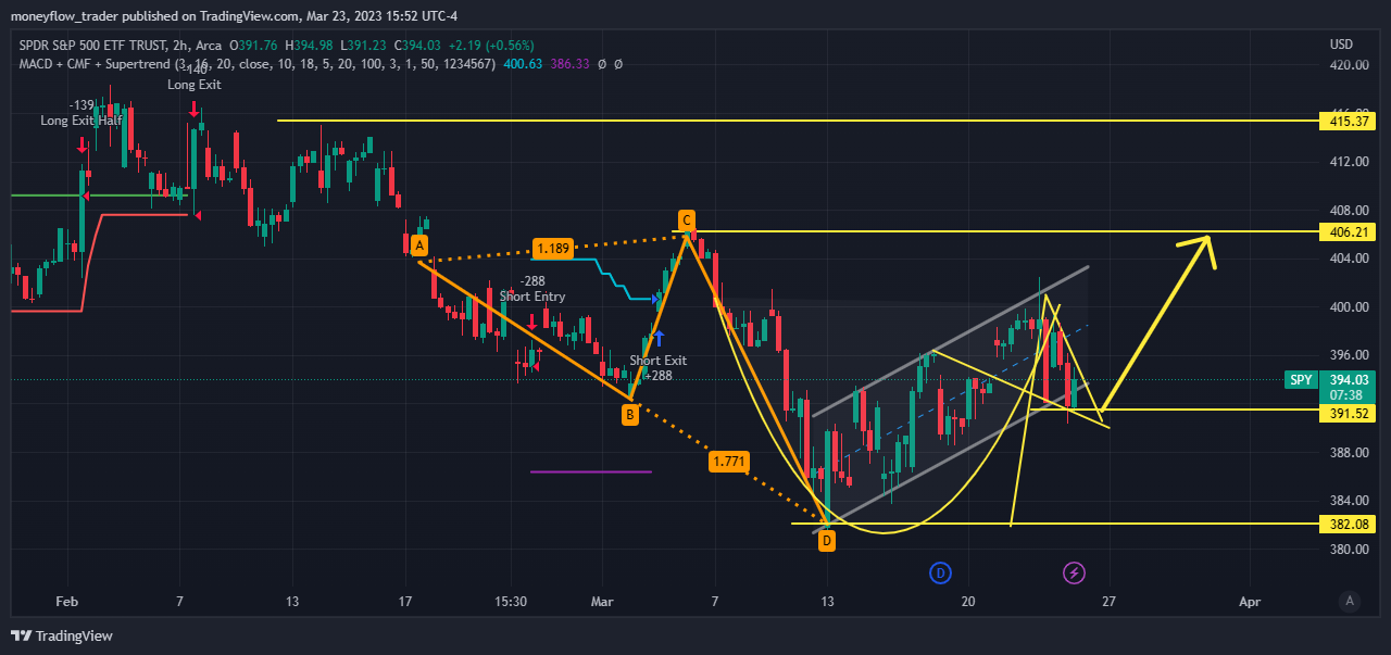 AMEX:SPY Chart Image by moneyflow_trader