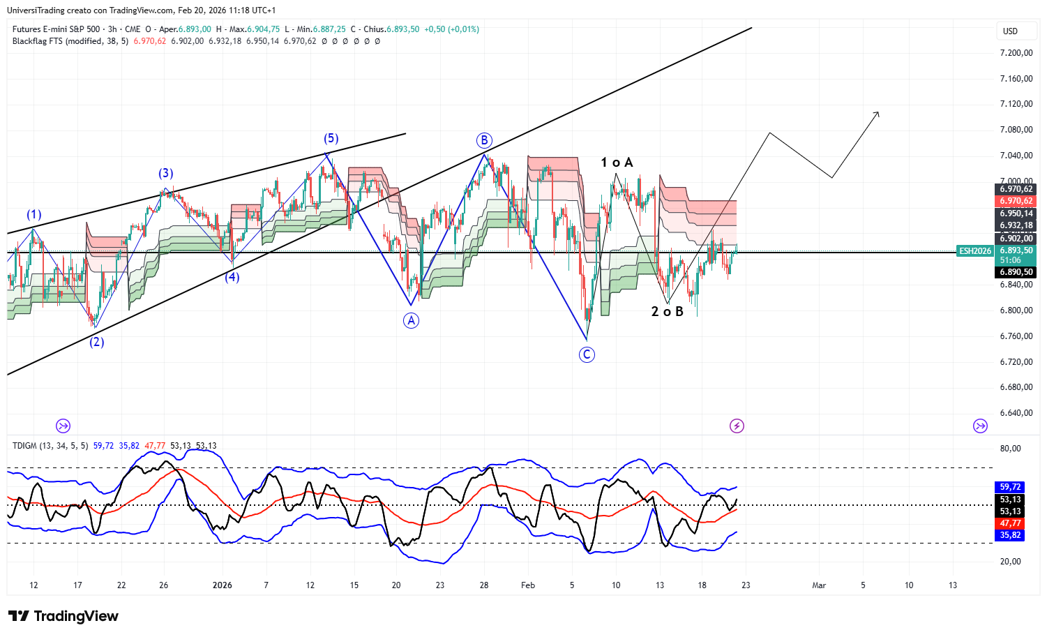 CME_MINI_DL:ES1! Chart Image by UniversiTrading
