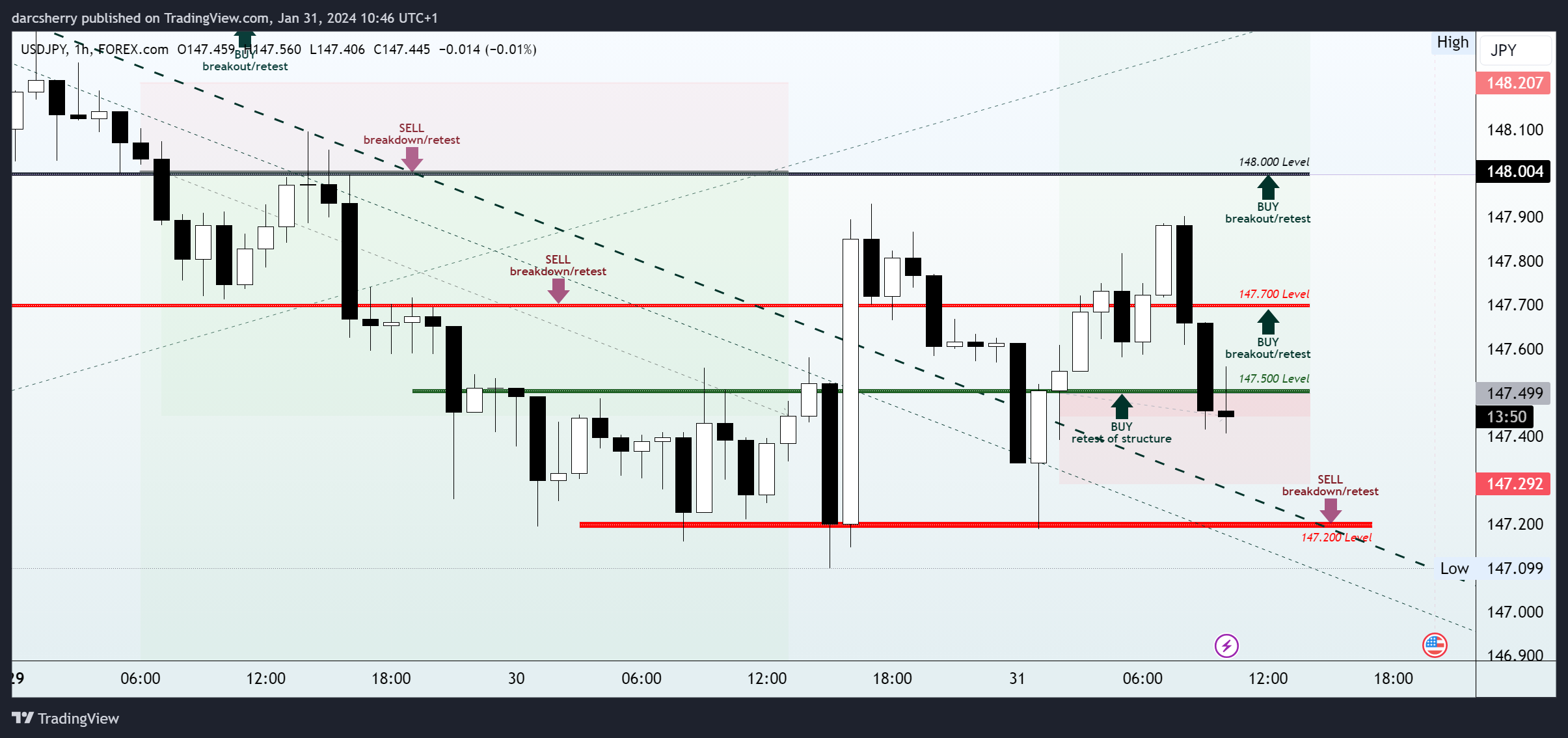 FOREXCOM:USDJPY Chart Image by darcsherry