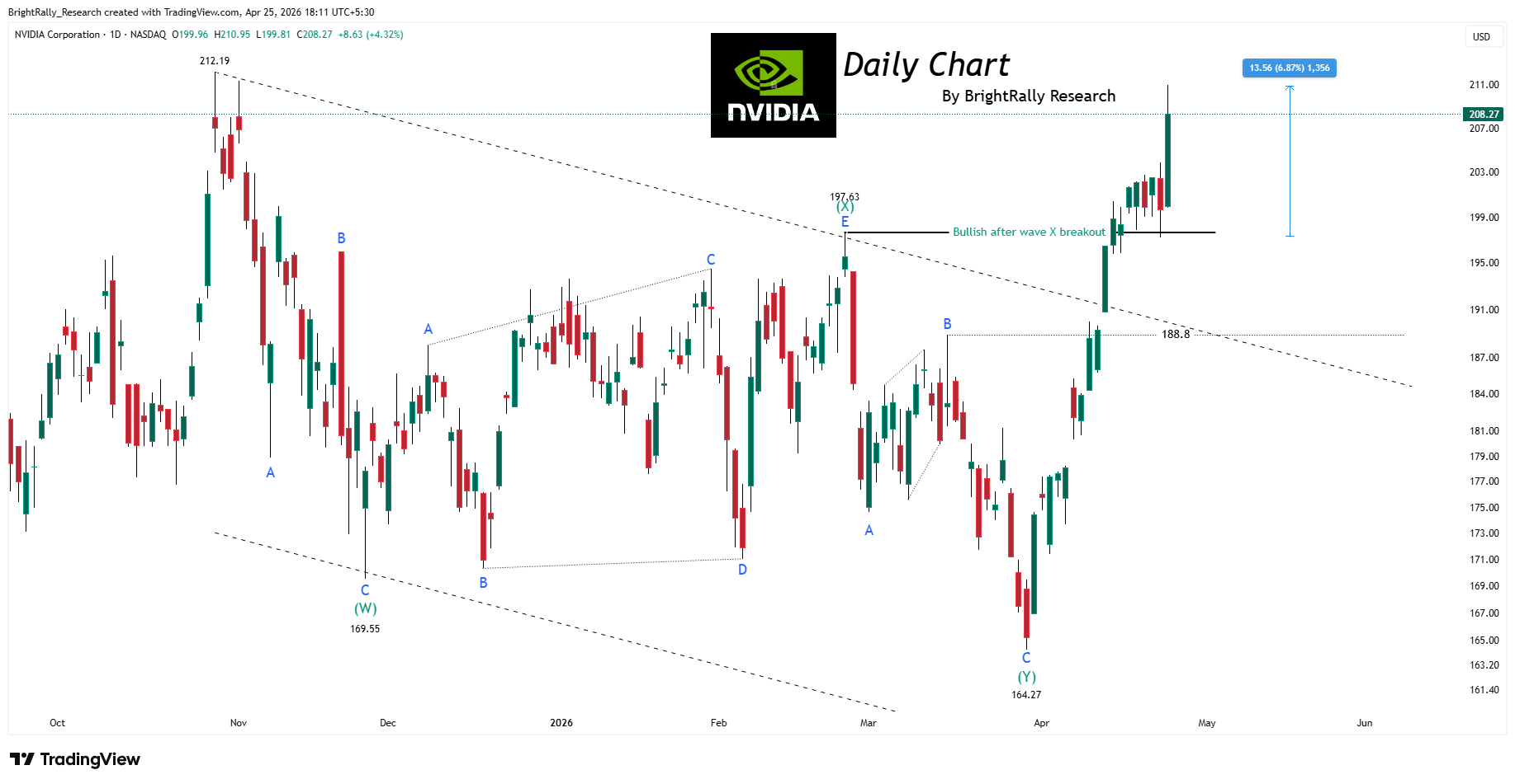 BATS:NVDA 차트 이미지 - BrightRally_Research 제공