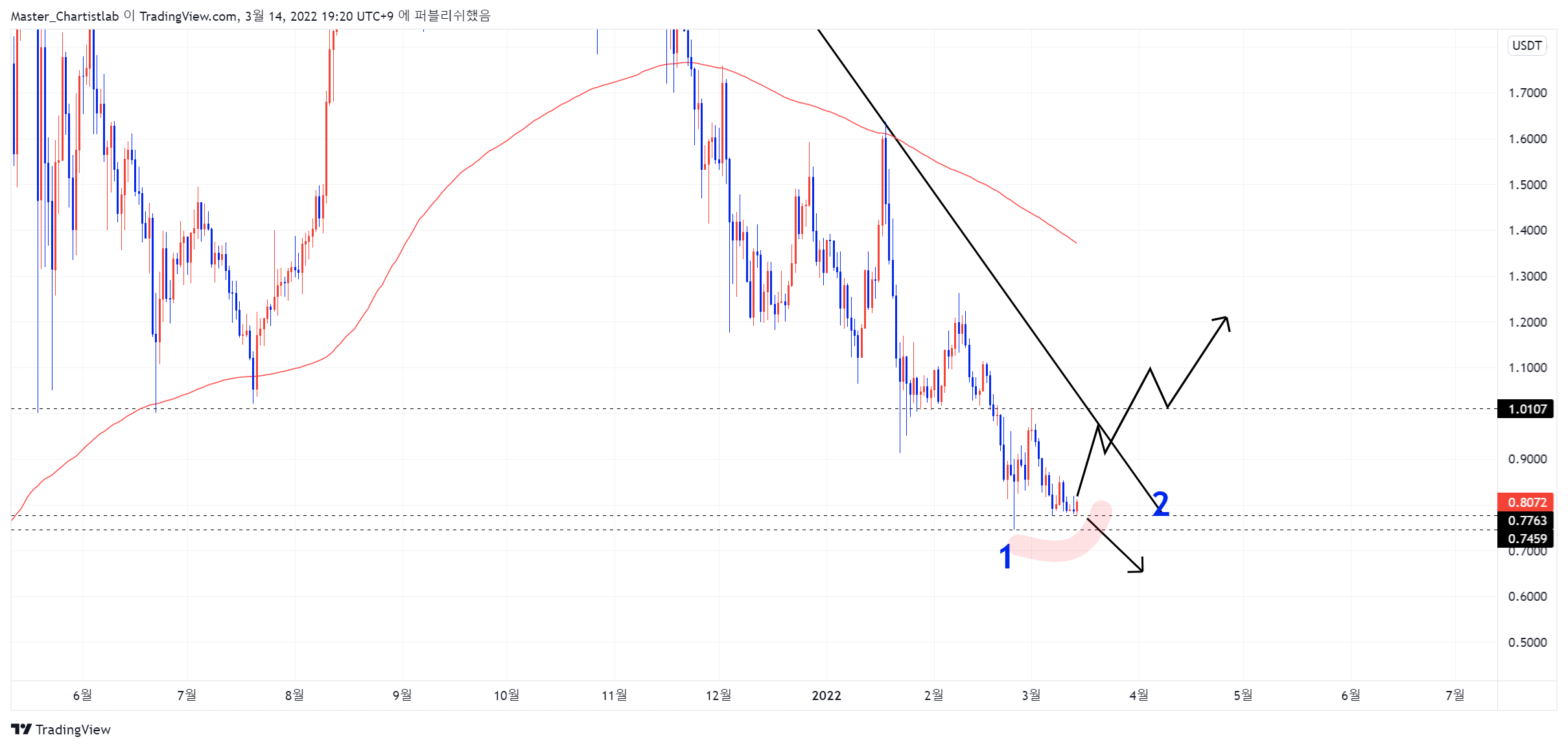 BINANCE:ADAUSDTPERP 차트 이미지 - Master_Chartistlab 제공
