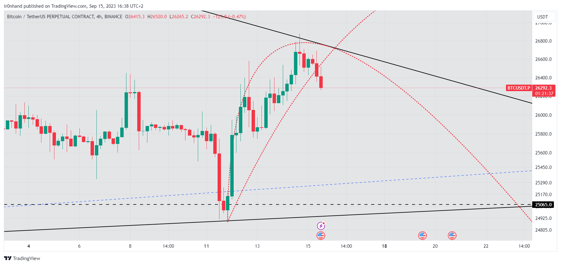 BINANCE:BTCUSDT.P Chart Image by ir0nhand