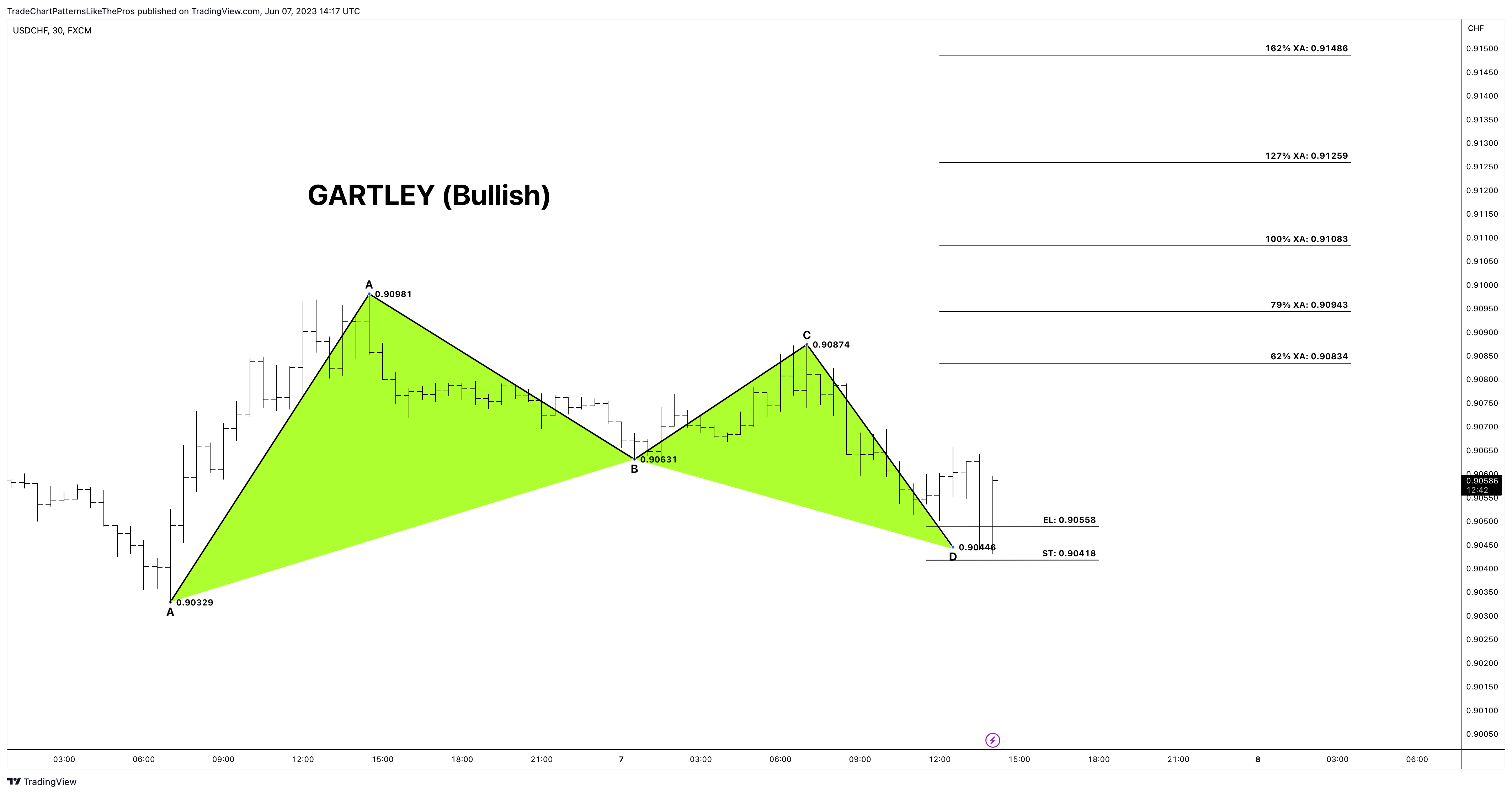 FX:USDCHF Image du graphique par TradeChartPatternsLikeThePros