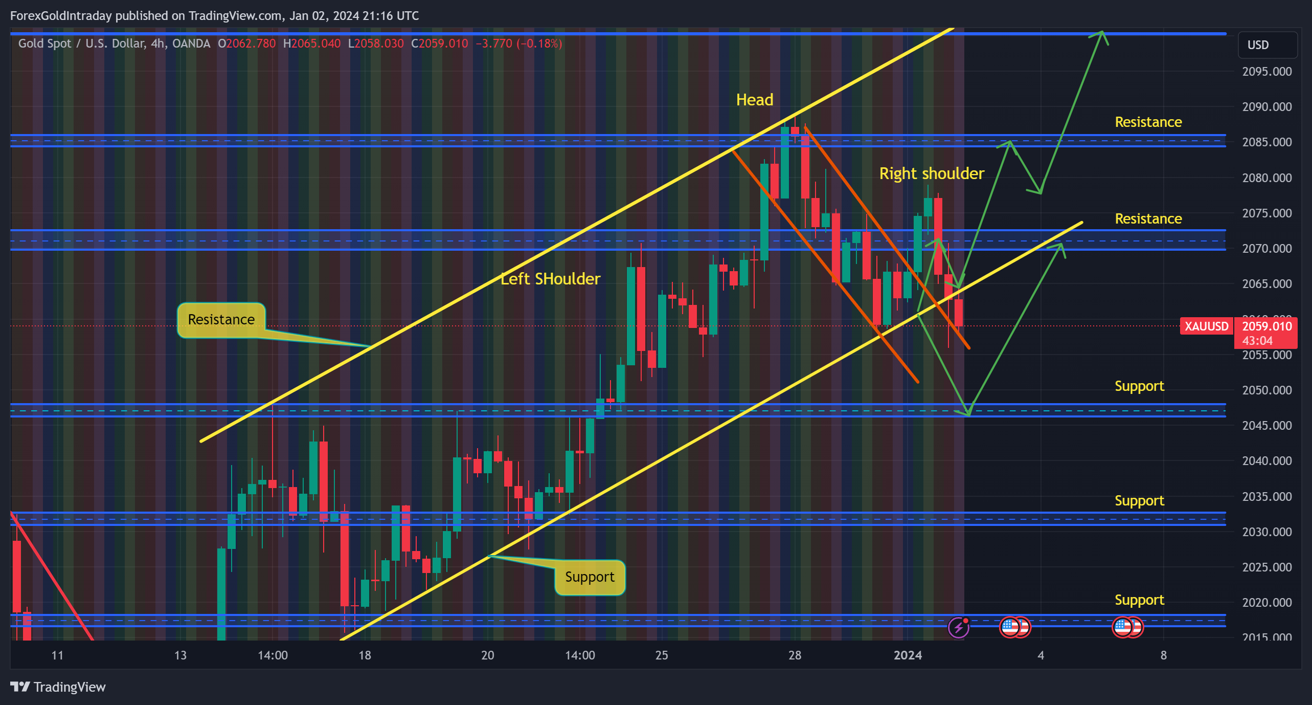 OANDA:XAUUSD Imagen del gráfico de ForexGoldIntraday